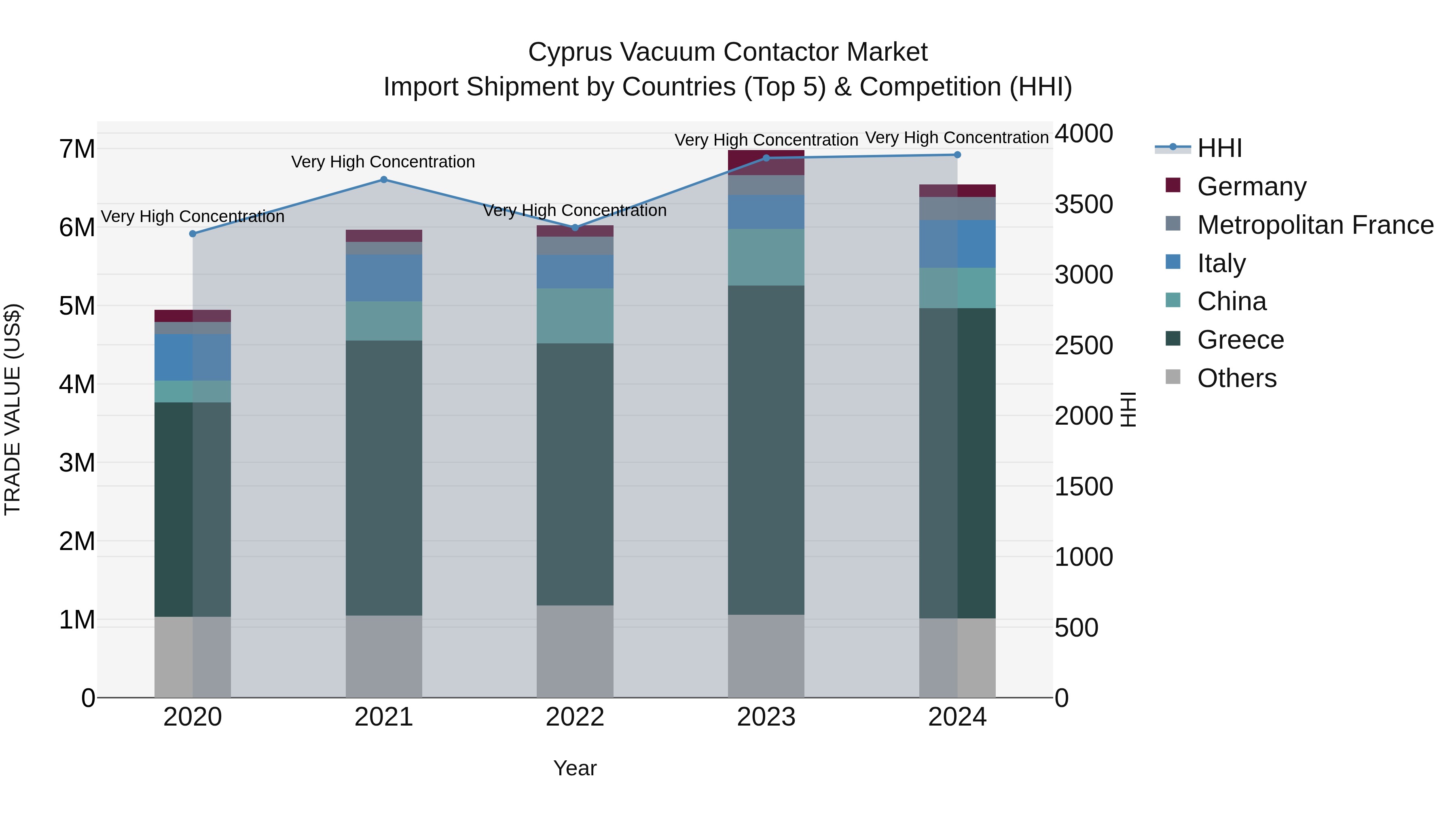 Cyprus Vacuum Contactor Market Import Shipment by Countries (Top 5) & Competition (HHI)
