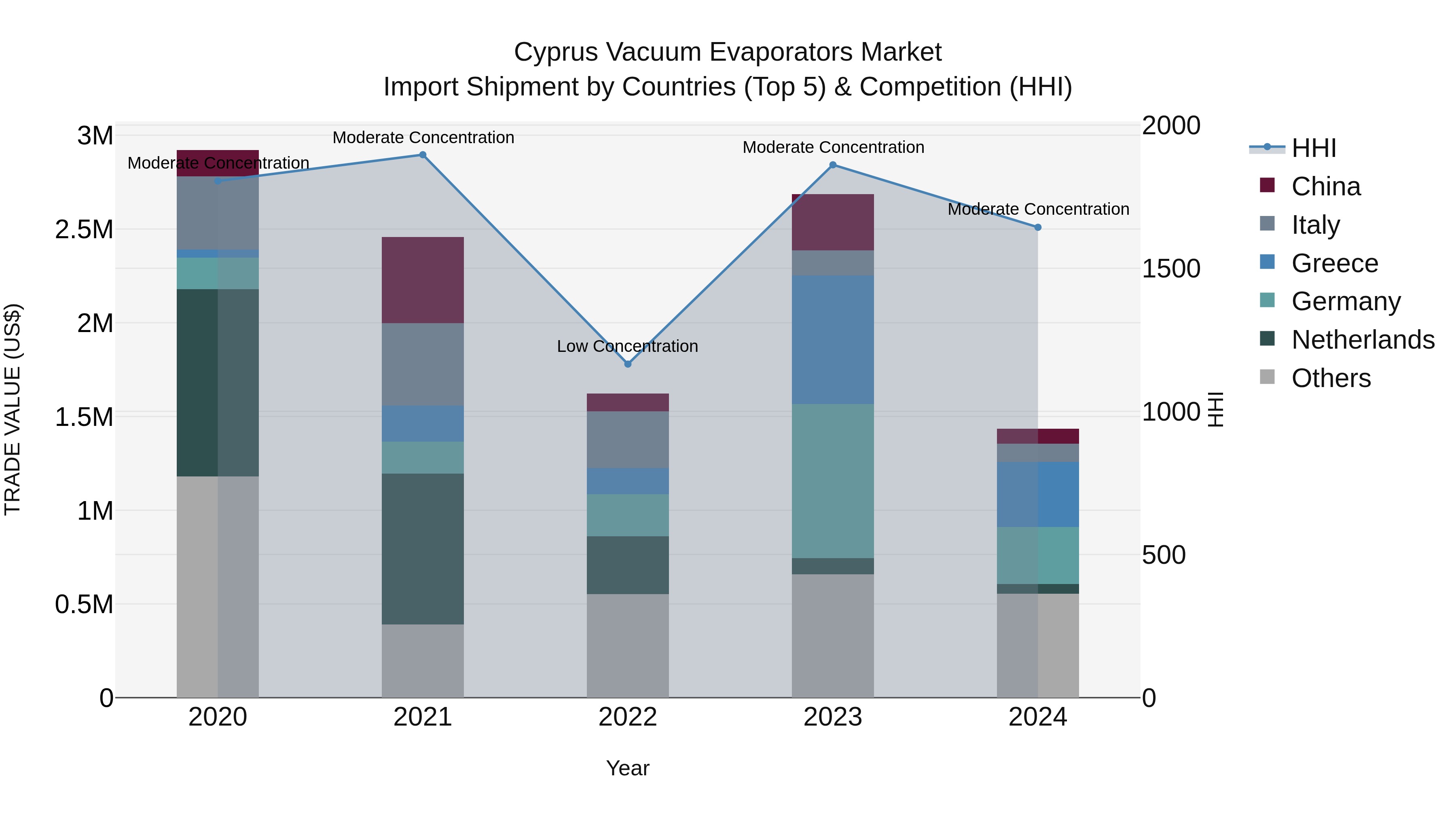 Cyprus Vacuum Evaporators Market Import Shipment by Countries (Top 5) & Competition (HHI)