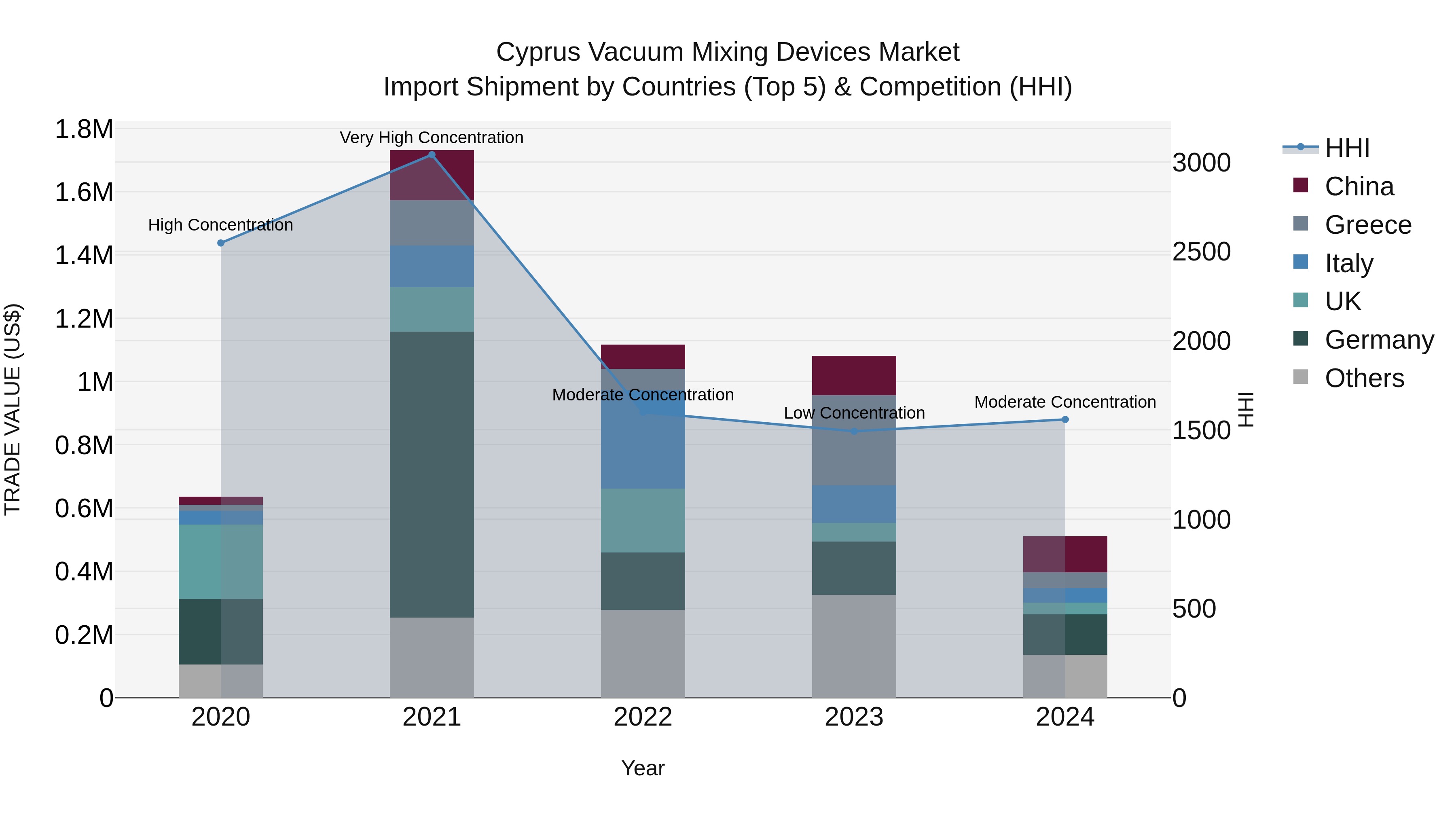 Cyprus Vacuum Mixing Devices Market Import Shipment by Countries (Top 5) & Competition (HHI)