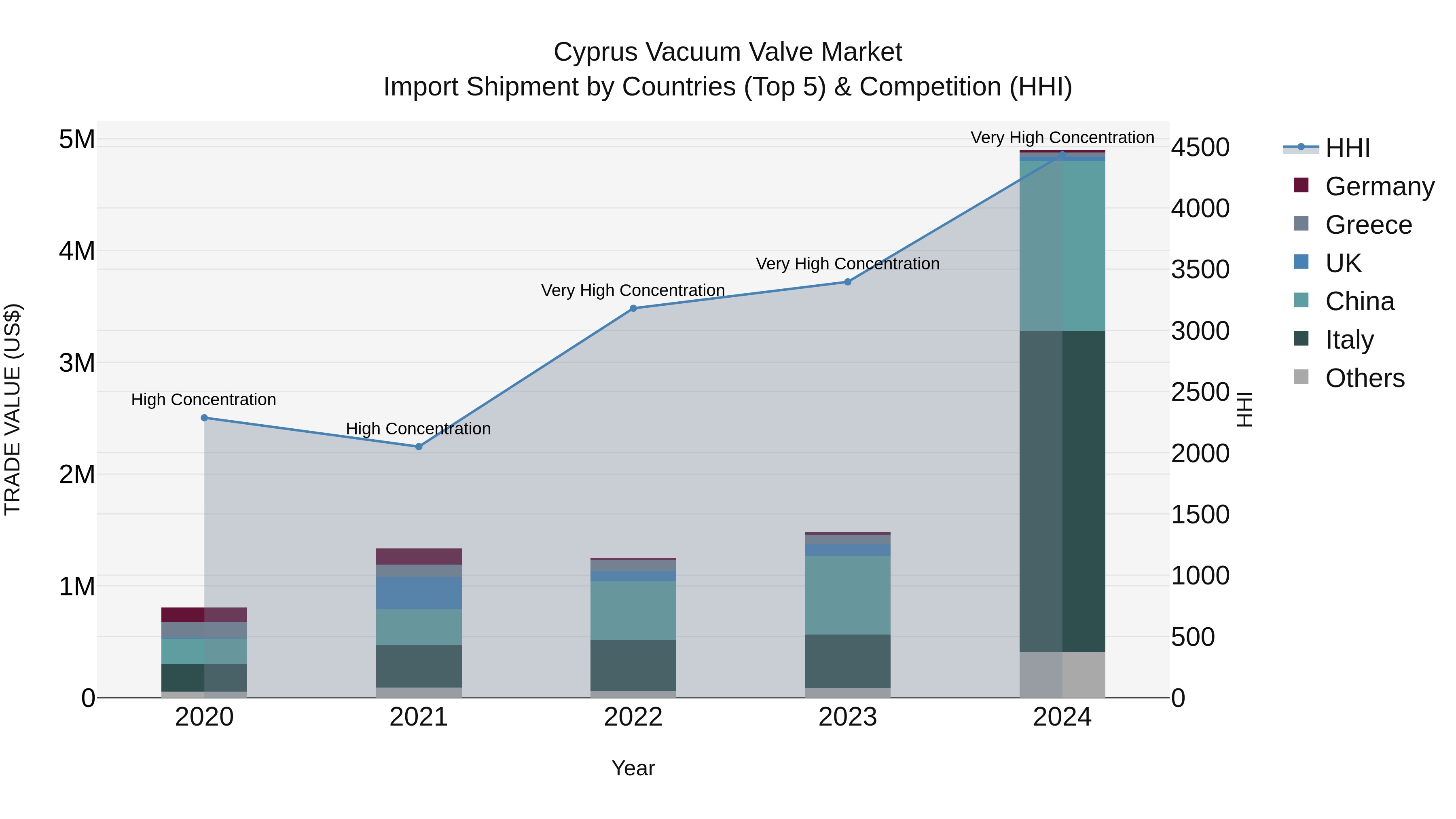 Cyprus Vacuum Valve Market Import Shipment by Countries (Top 5) & Competition (HHI)
