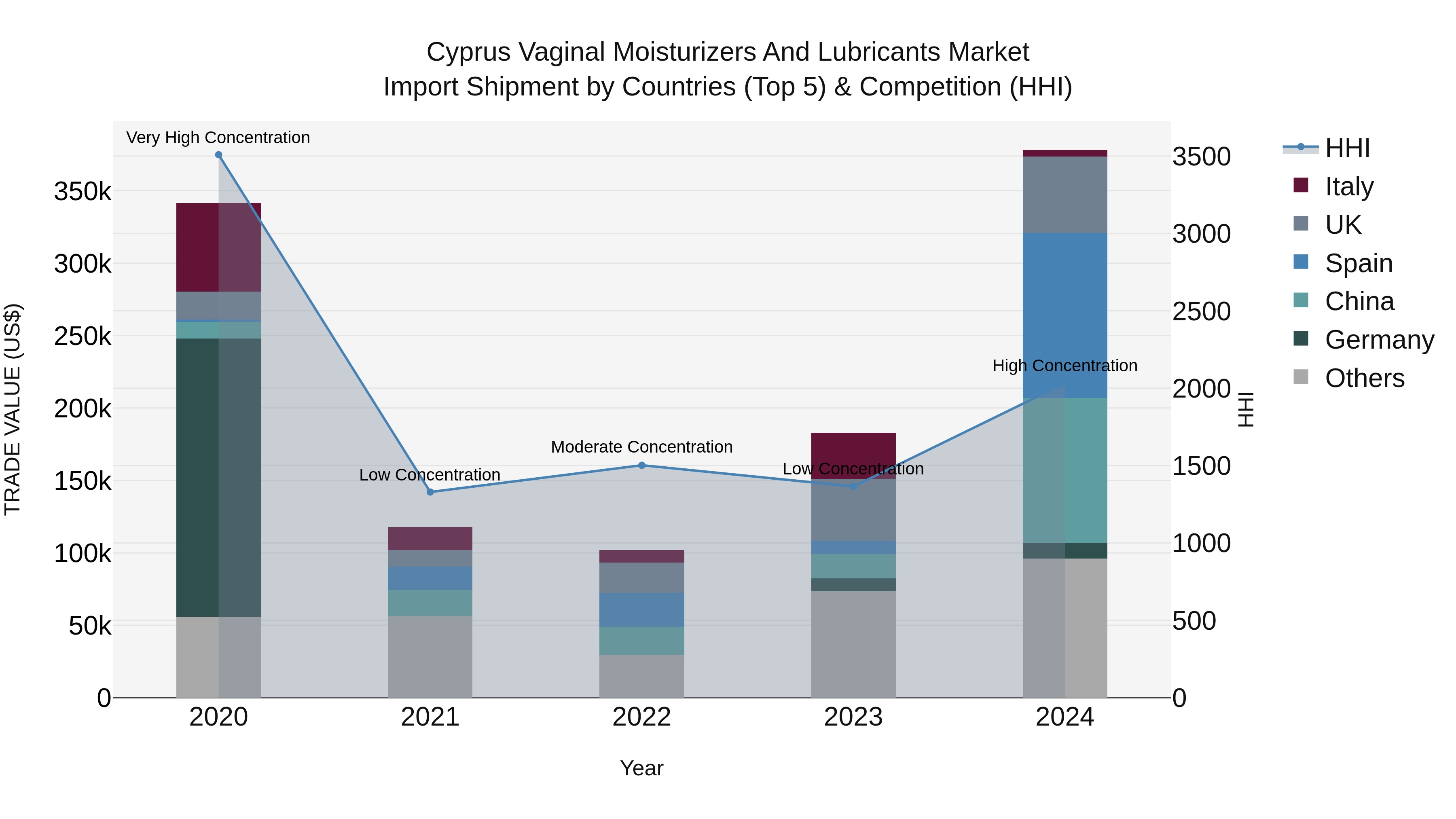 Cyprus Vaginal Moisturizers And Lubricants Market Import Shipment by Countries (Top 5) & Competition (HHI)