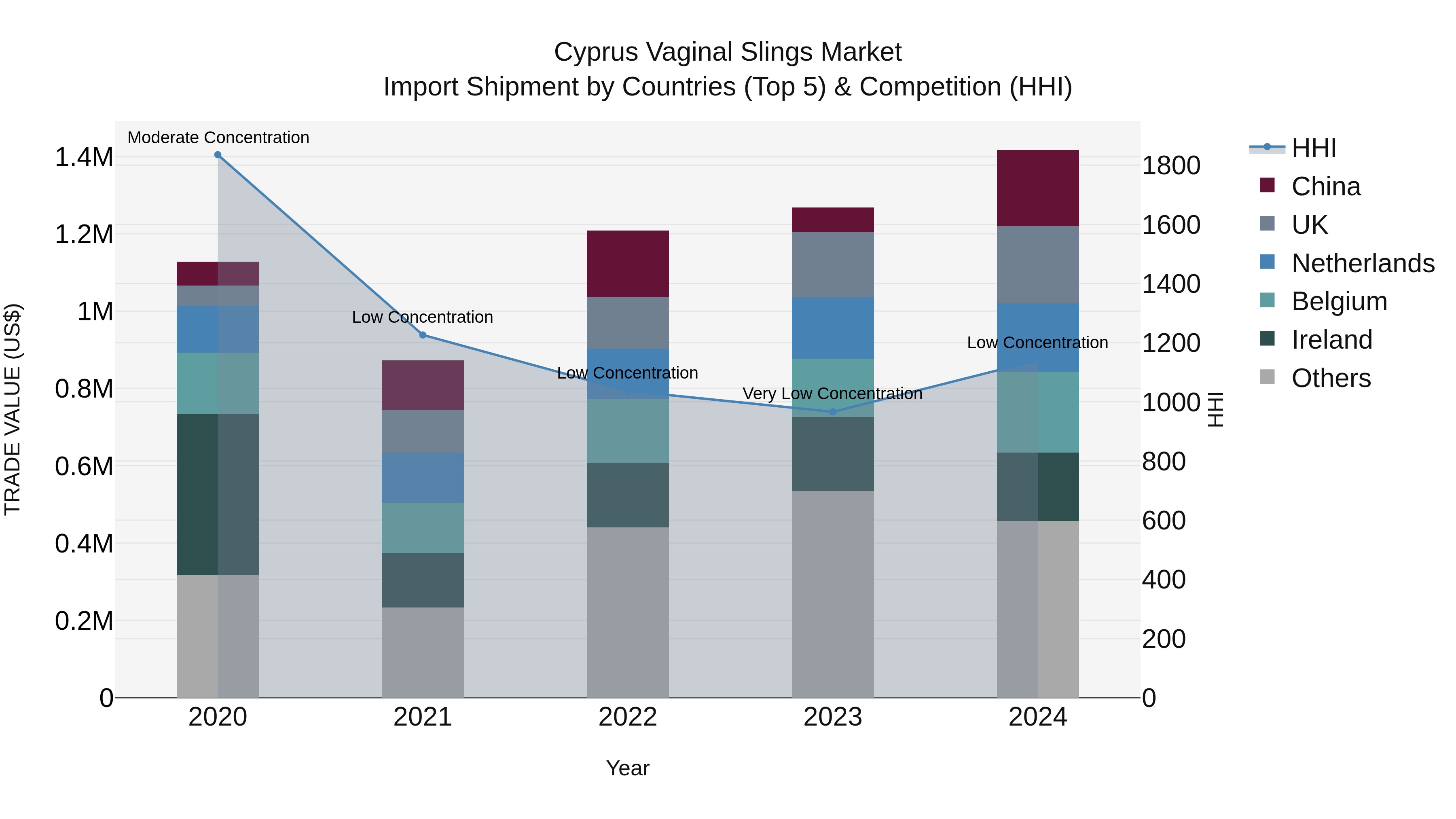 Cyprus Vaginal Slings Market Import Shipment by Countries (Top 5) & Competition (HHI)