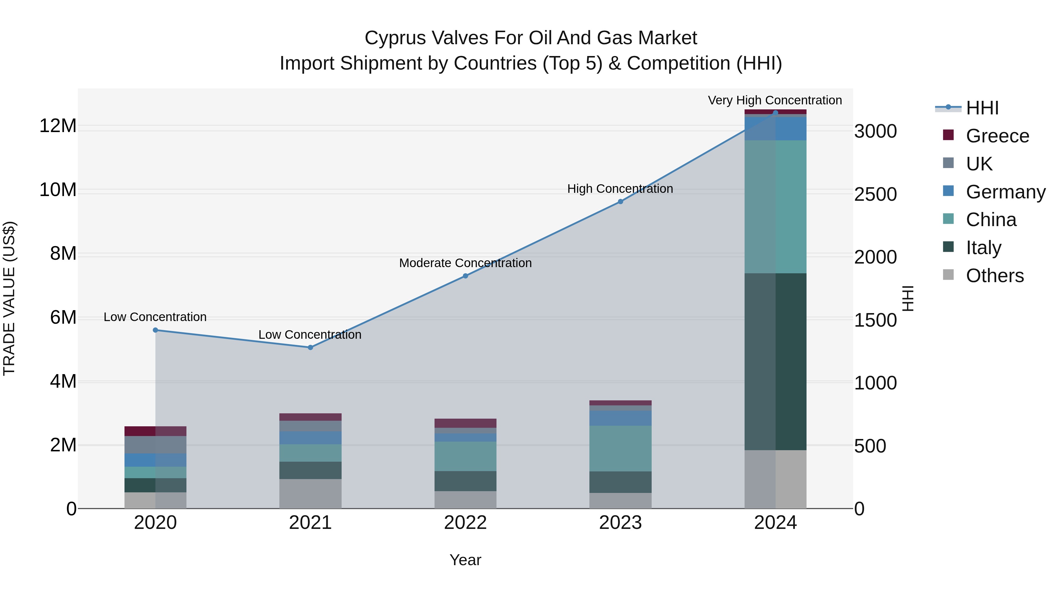 Cyprus Valves For Oil And Gas Market Import Shipment by Countries (Top 5) & Competition (HHI)
