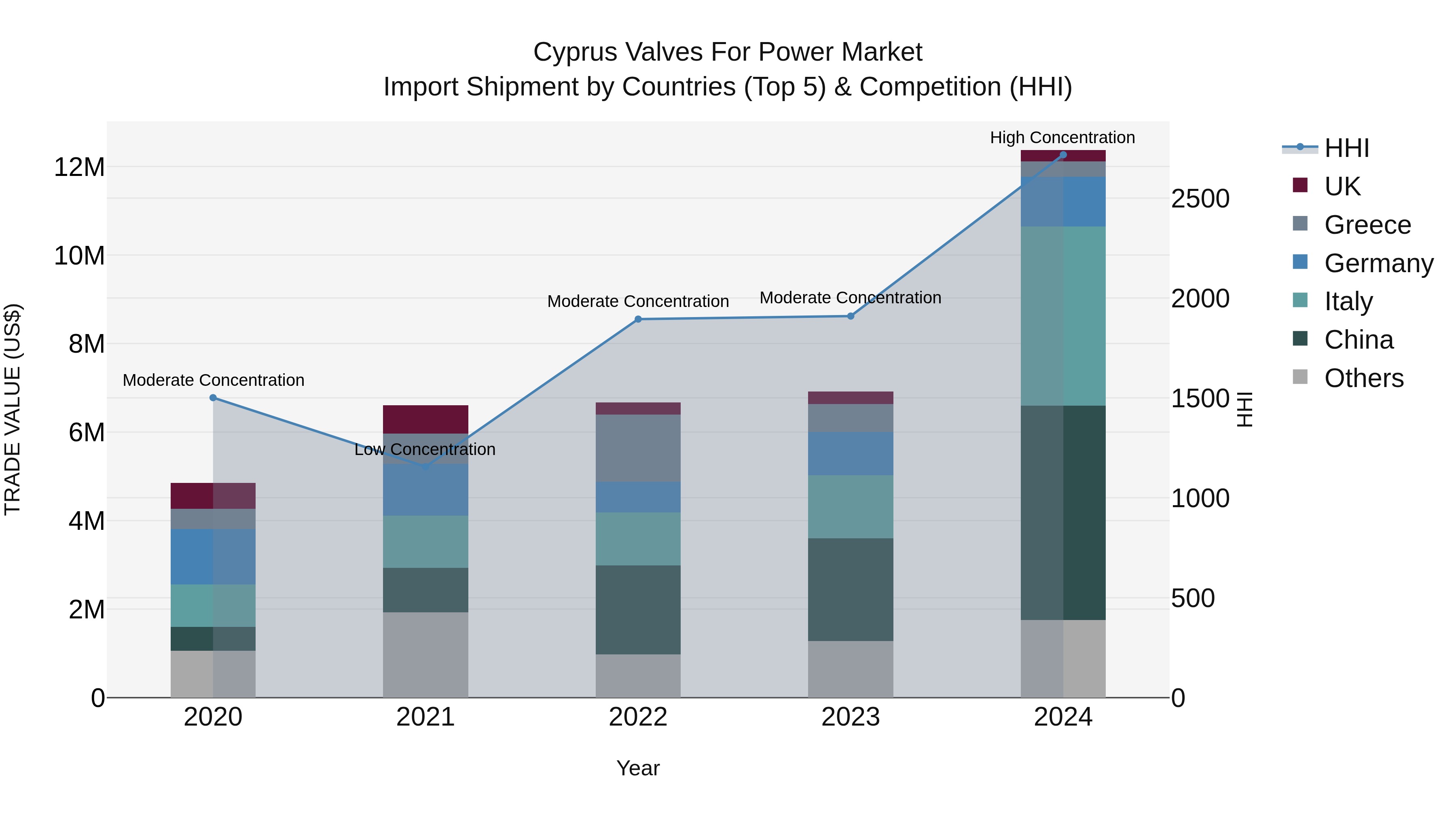 Cyprus Valves For Power Market Import Shipment by Countries (Top 5) & Competition (HHI)