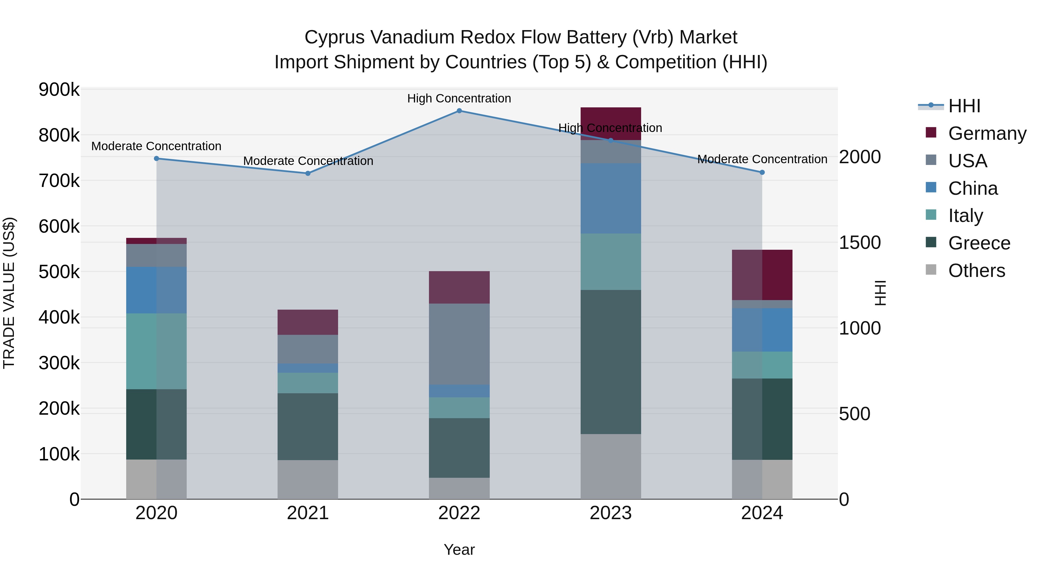 Cyprus Vanadium Redox Flow Battery (vrb) Market Import Shipment by Countries (Top 5) & Competition (HHI)