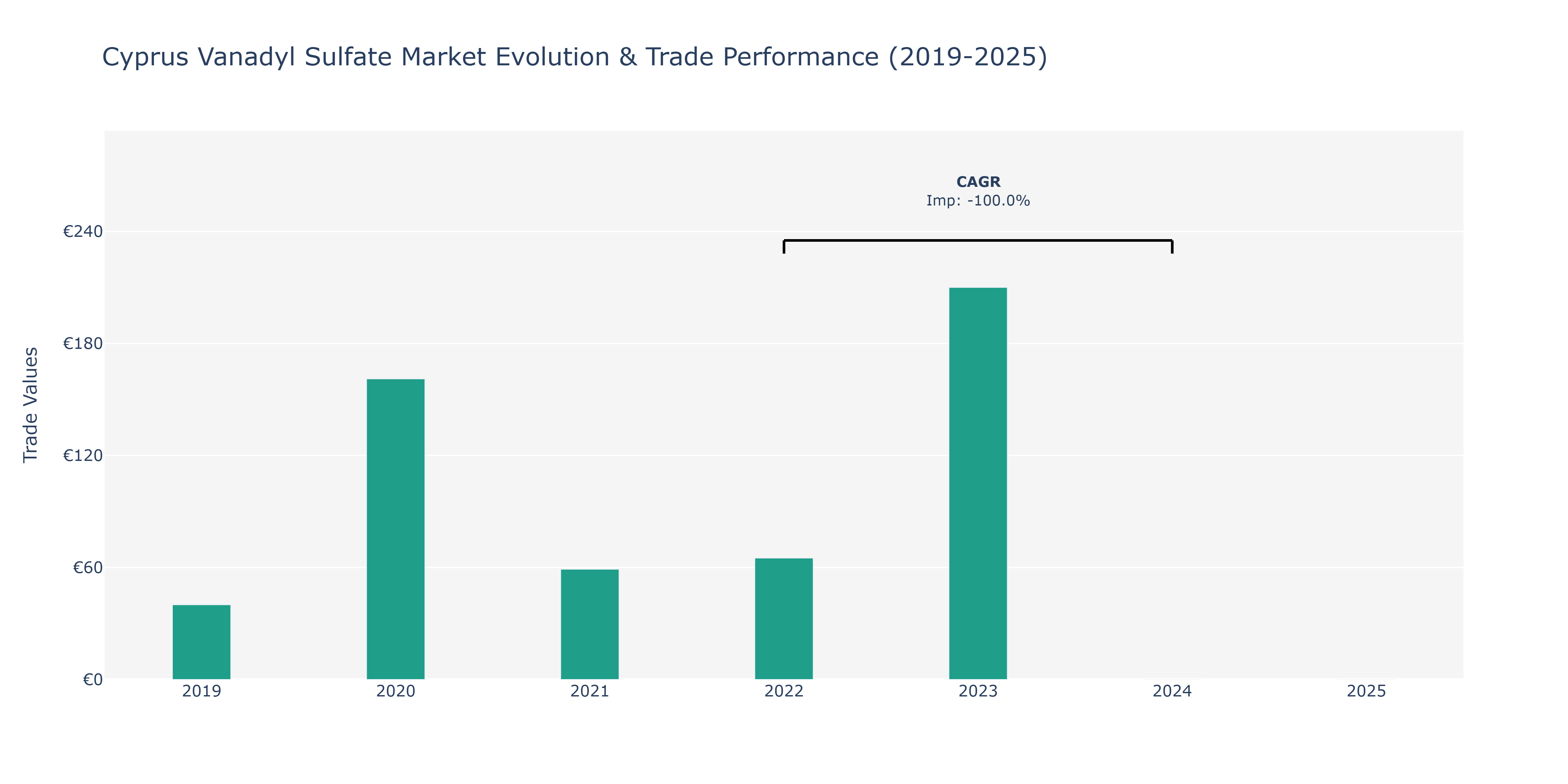 Cyprus Vanadyl Sulfate Market: Production & Trade Performance (2019-2025)