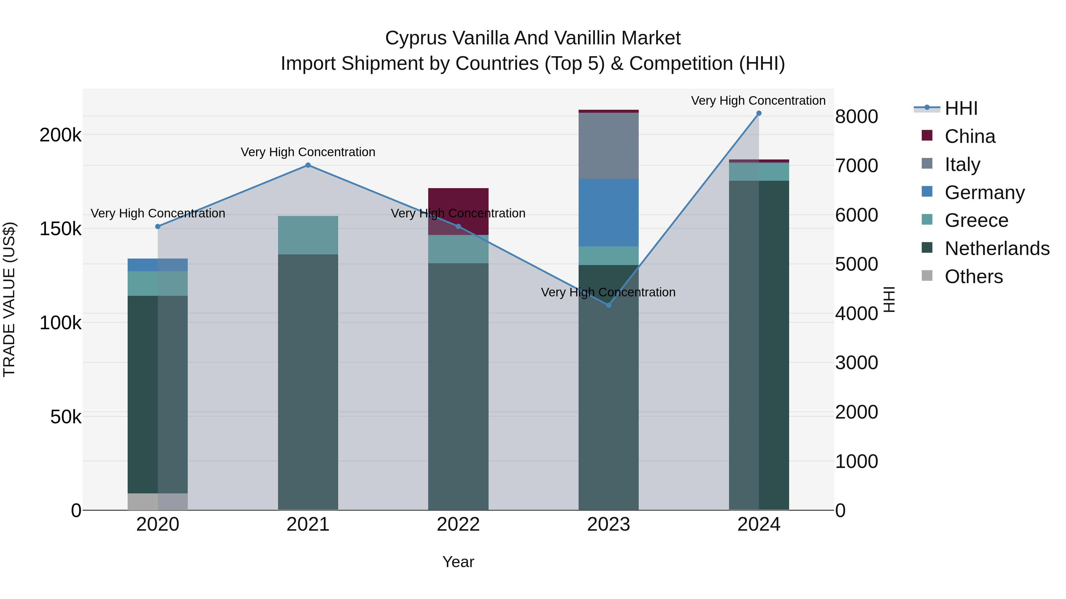 Cyprus Vanilla And Vanillin Market Import Shipment by Countries (Top 5) & Competition (HHI)