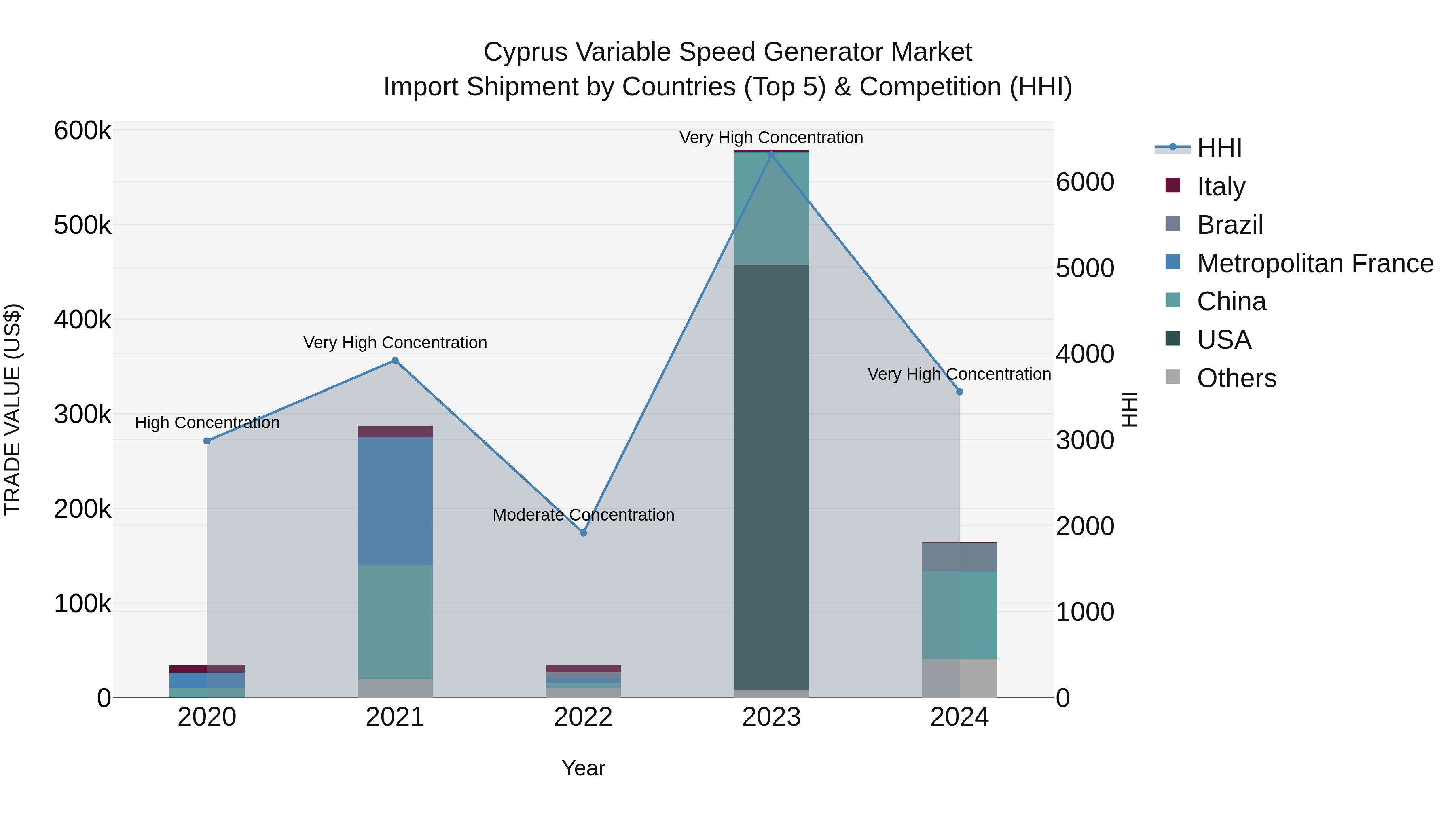 Cyprus Variable Speed Generator Market Import Shipment by Countries (Top 5) & Competition (HHI)