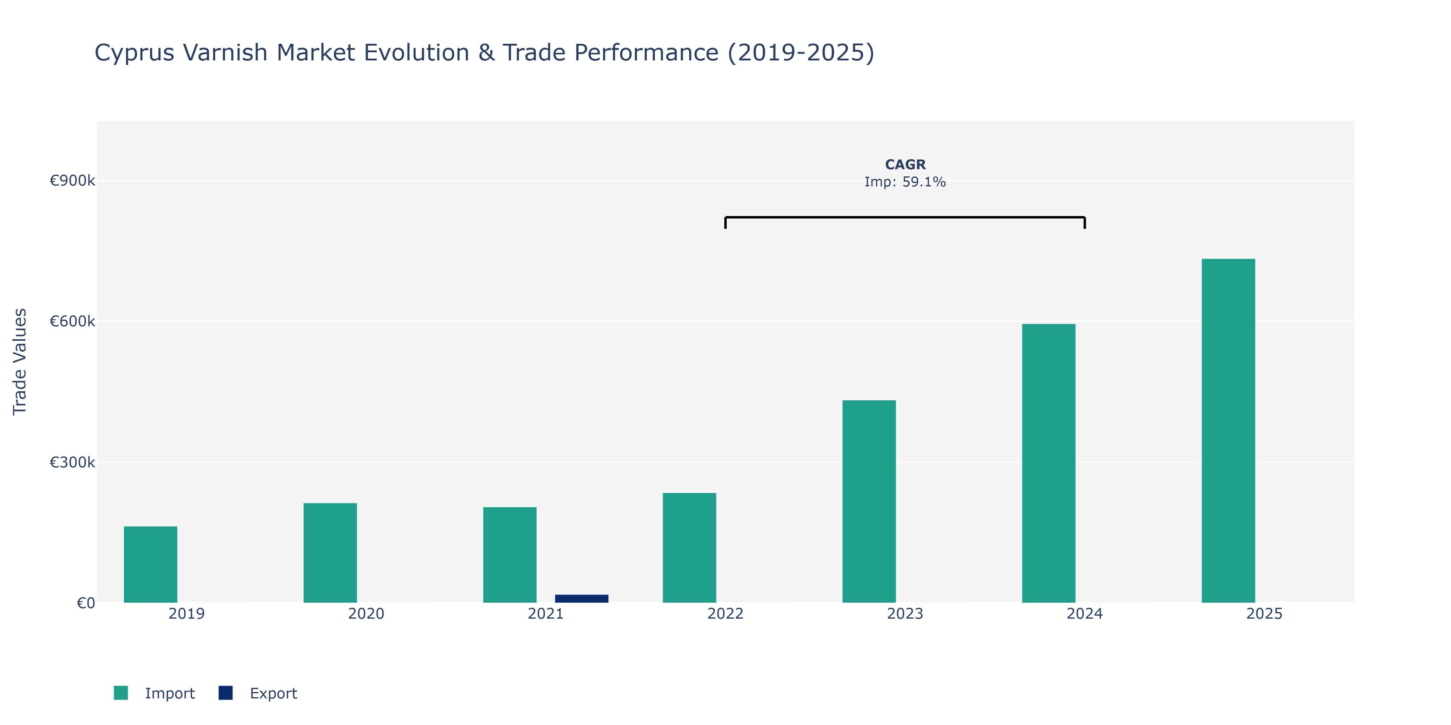 Cyprus Varnish Market: Production & Trade Performance (2019-2025)