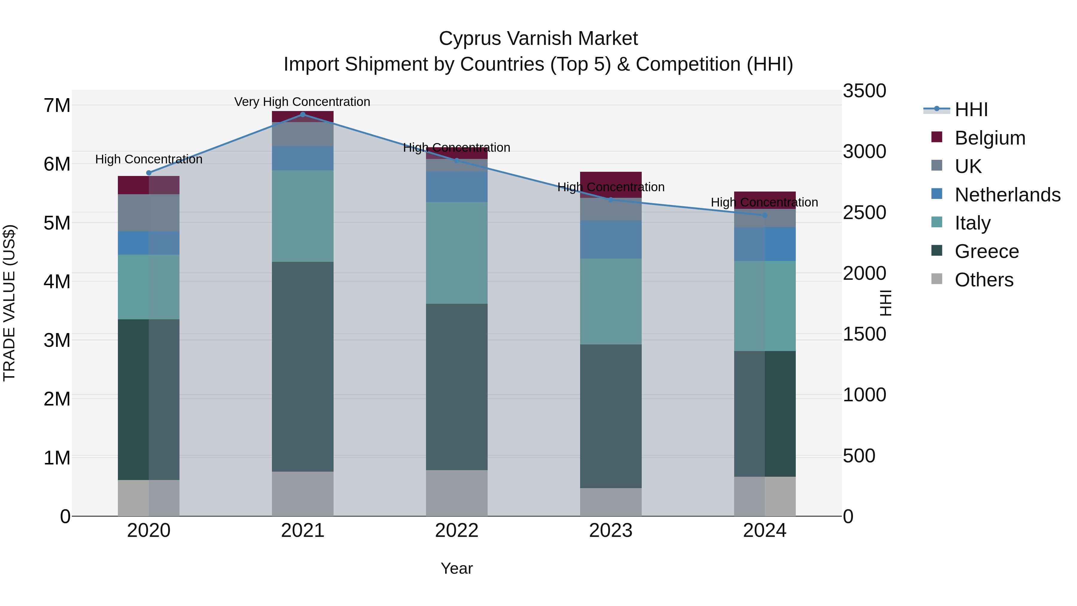 Cyprus Varnish Market Import Shipment by Countries (Top 5) & Competition (HHI)