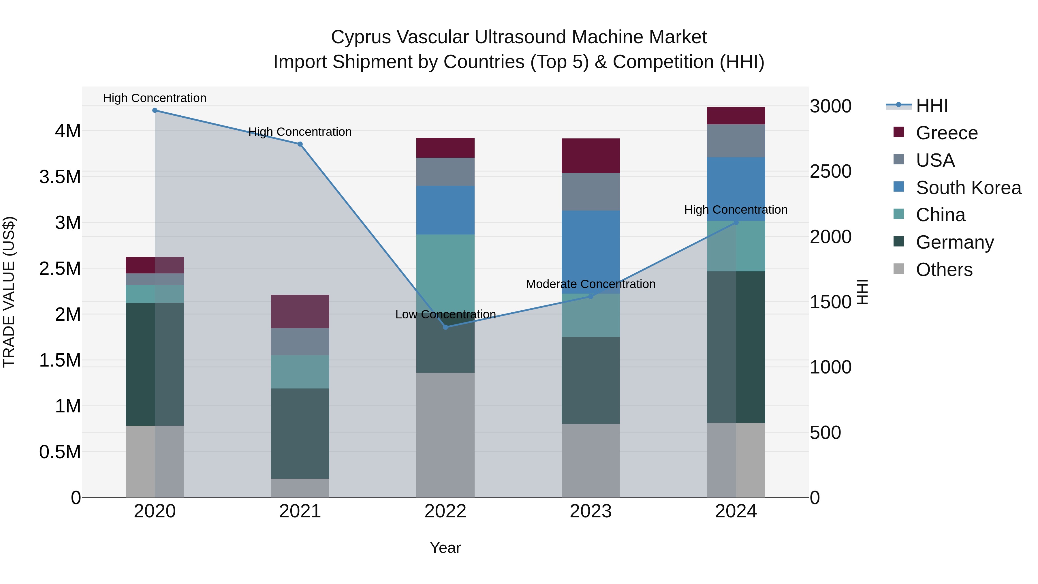 Cyprus Vascular Ultrasound Machine Market Import Shipment by Countries (Top 5) & Competition (HHI)