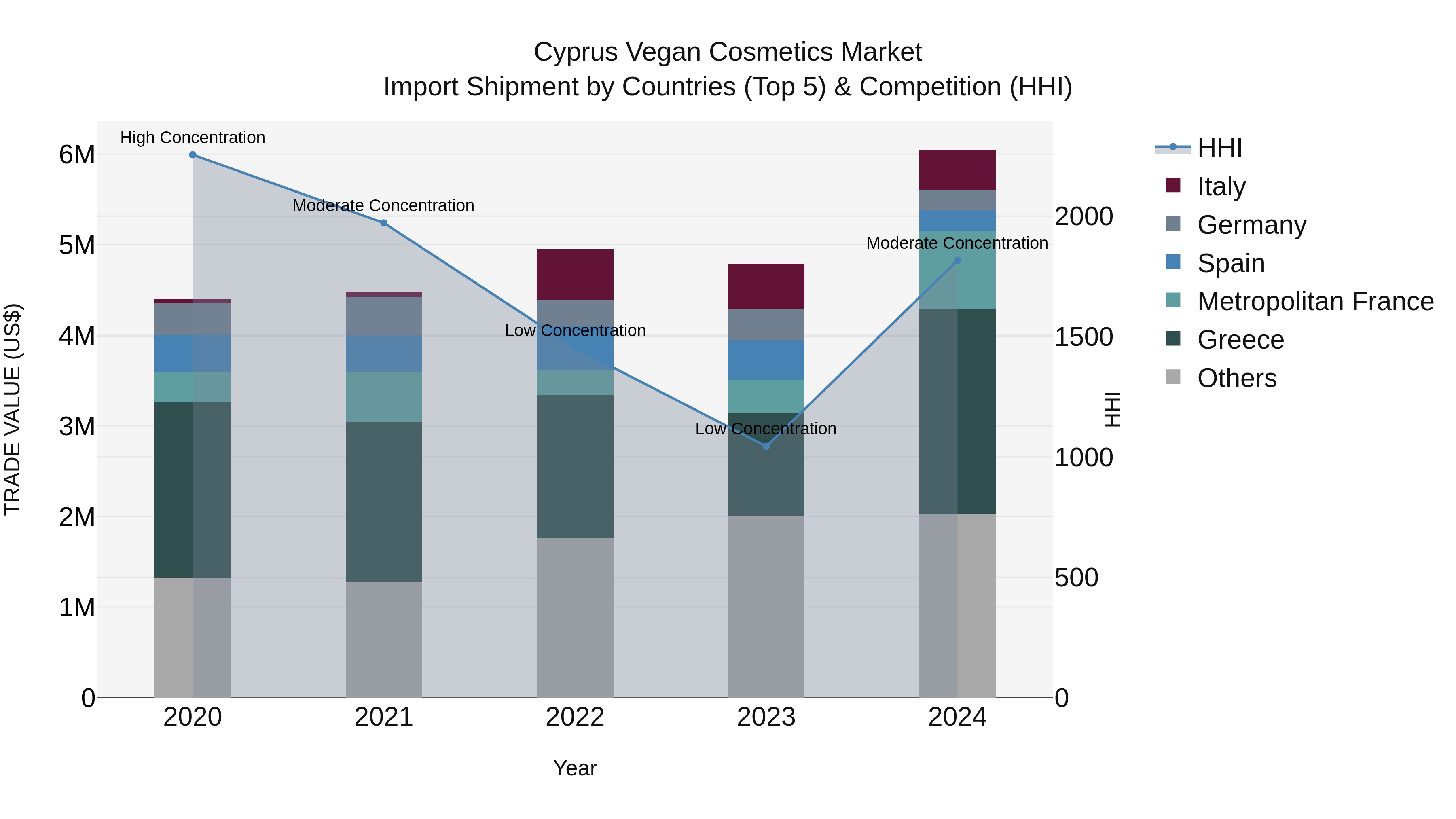 Cyprus Vegan Cosmetics Market Import Shipment by Countries (Top 5) & Competition (HHI)