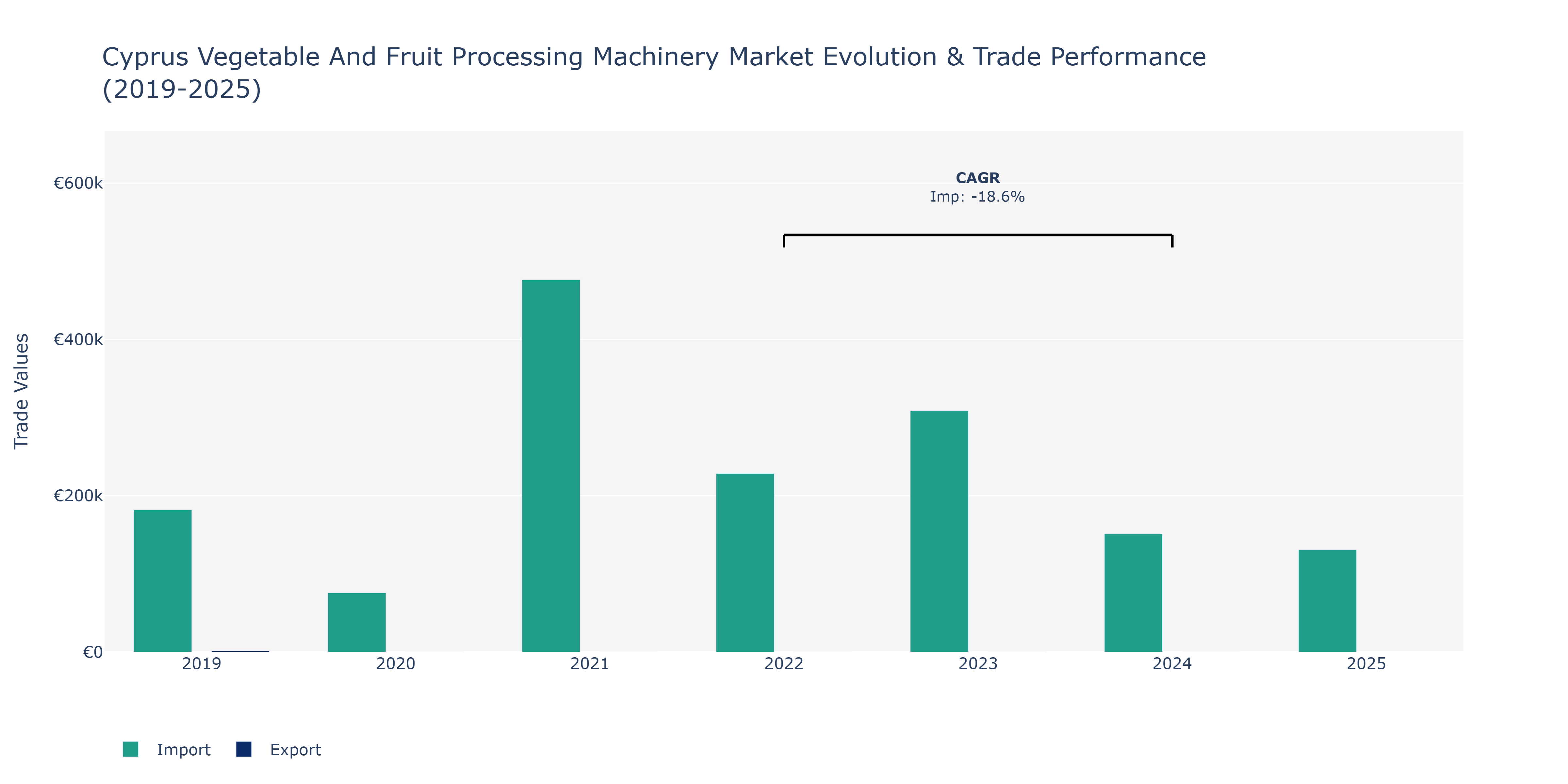 Cyprus Vegetable And Fruit Processing Machinery Market: Production & Trade Performance (2019-2025)