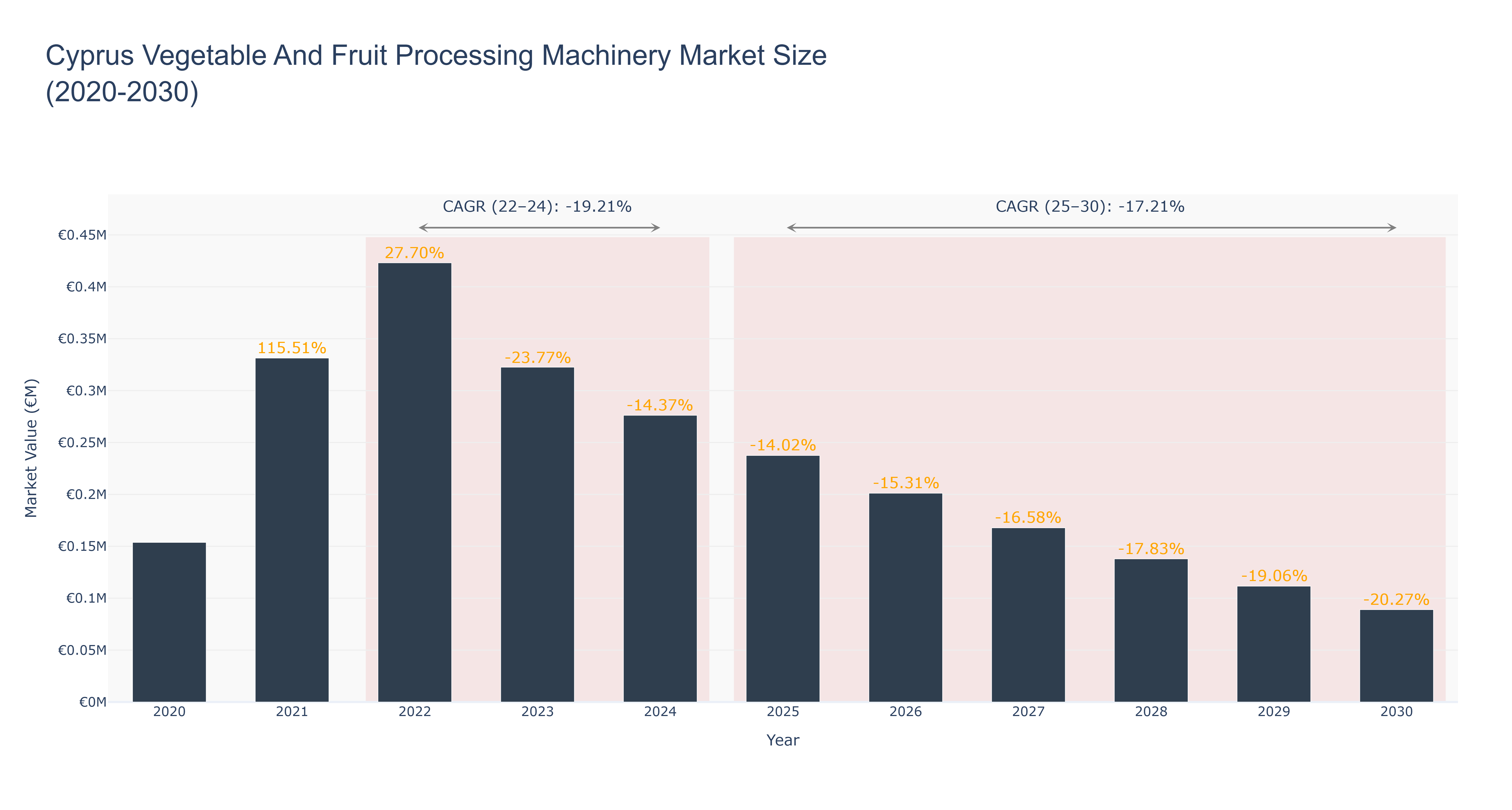 Cyprus Vegetable And Fruit Processing Machinery Market Size (2020-2030)