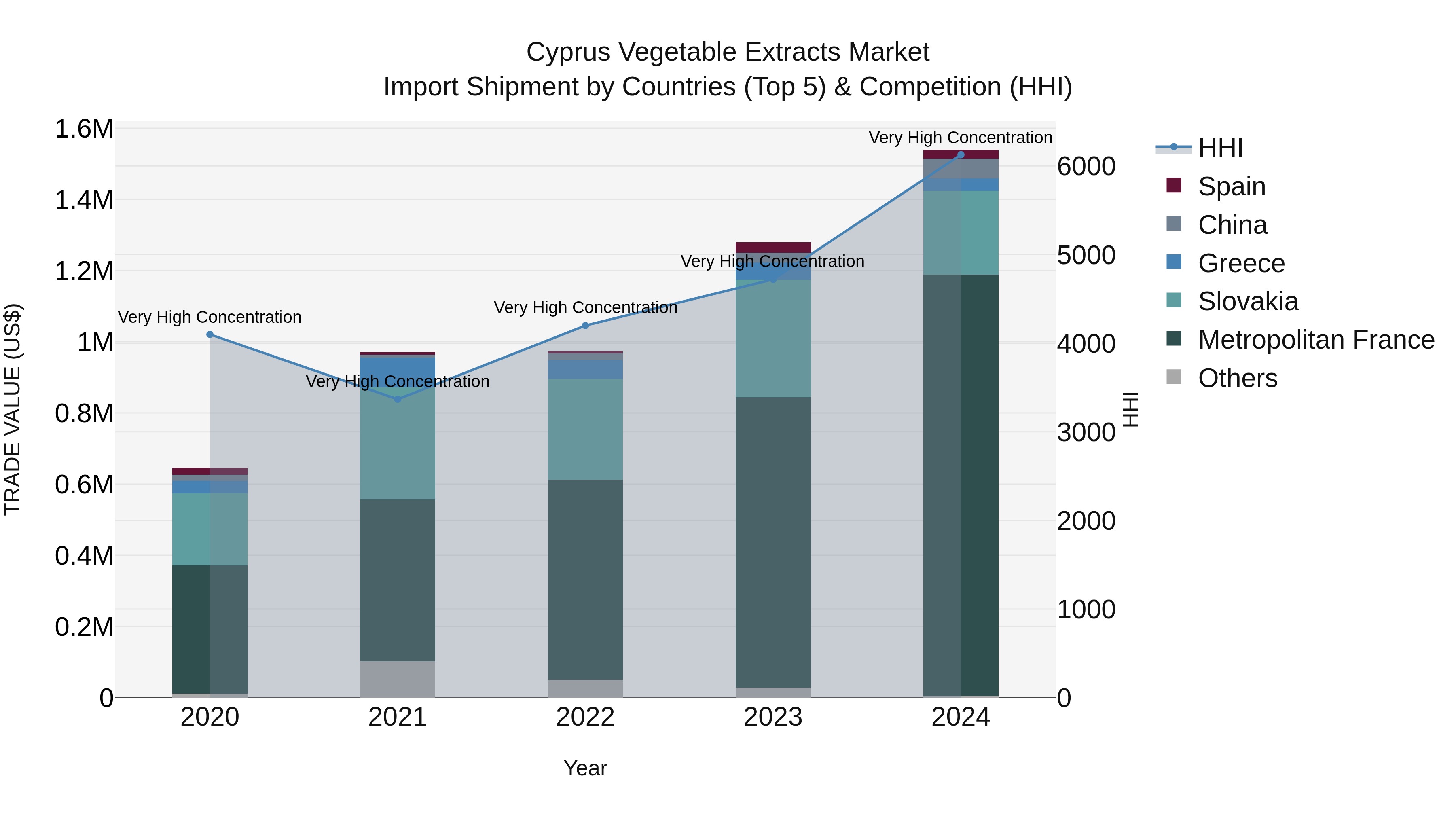 Cyprus Vegetable Extracts Market Import Shipment by Countries (Top 5) & Competition (HHI)