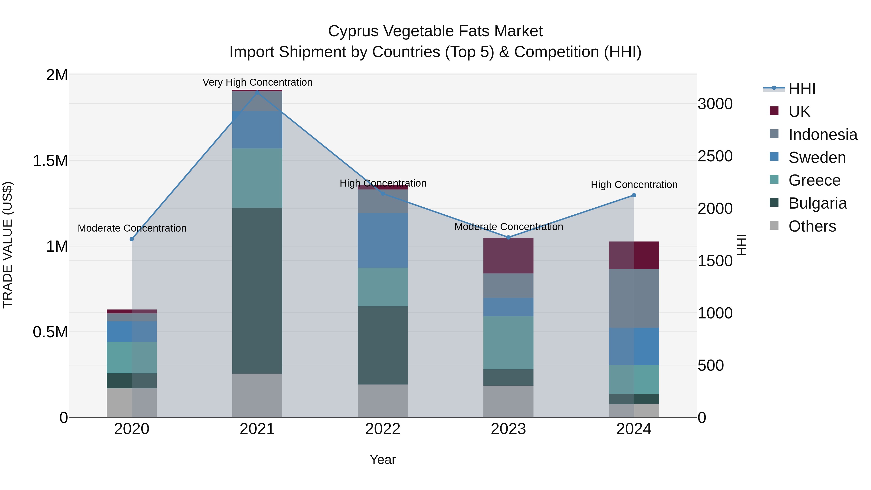 Cyprus Vegetable Fats Market Import Shipment by Countries (Top 5) & Competition (HHI)