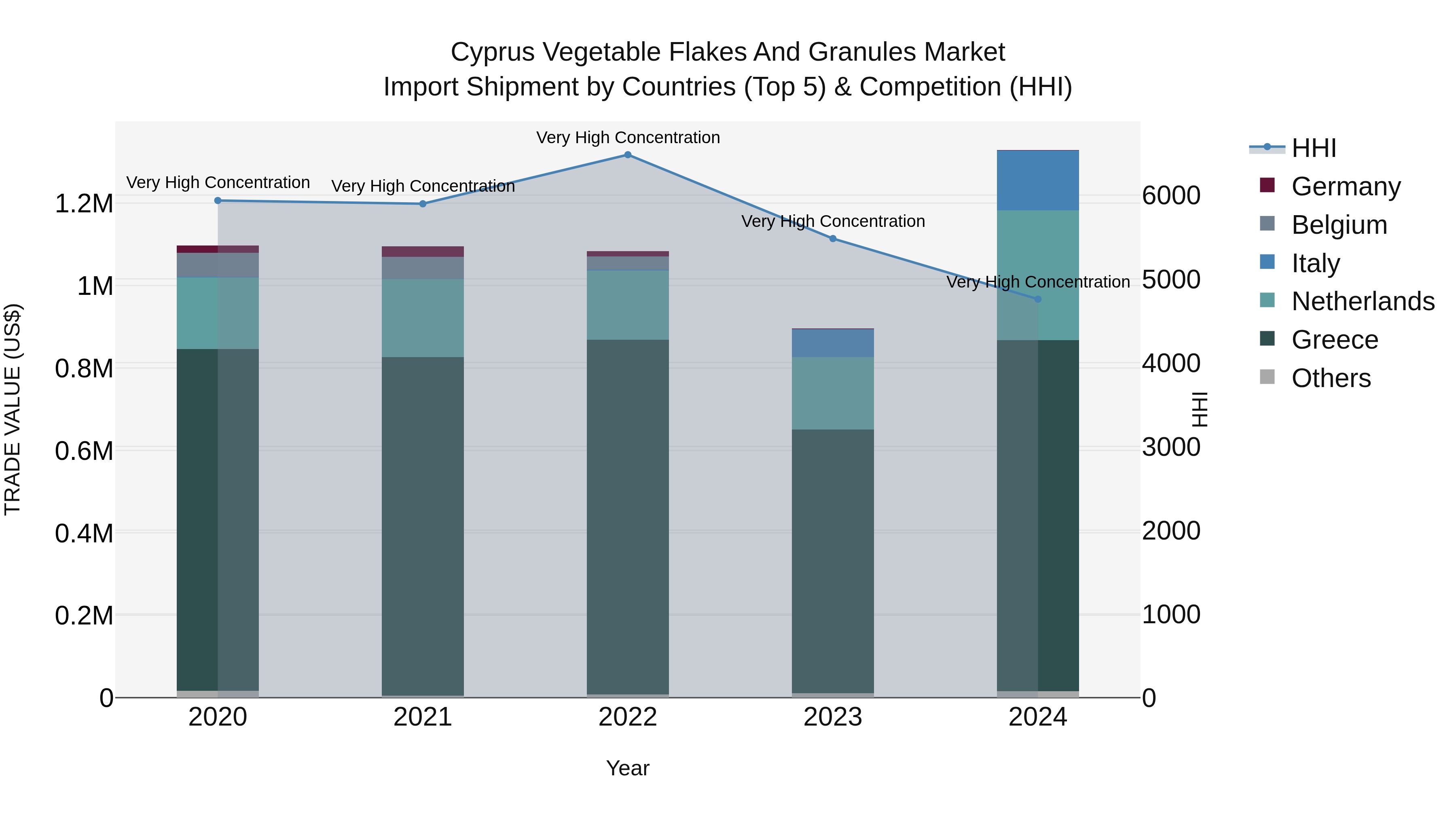 Cyprus Vegetable Flakes And Granules Market Import Shipment by Countries (Top 5) & Competition (HHI)