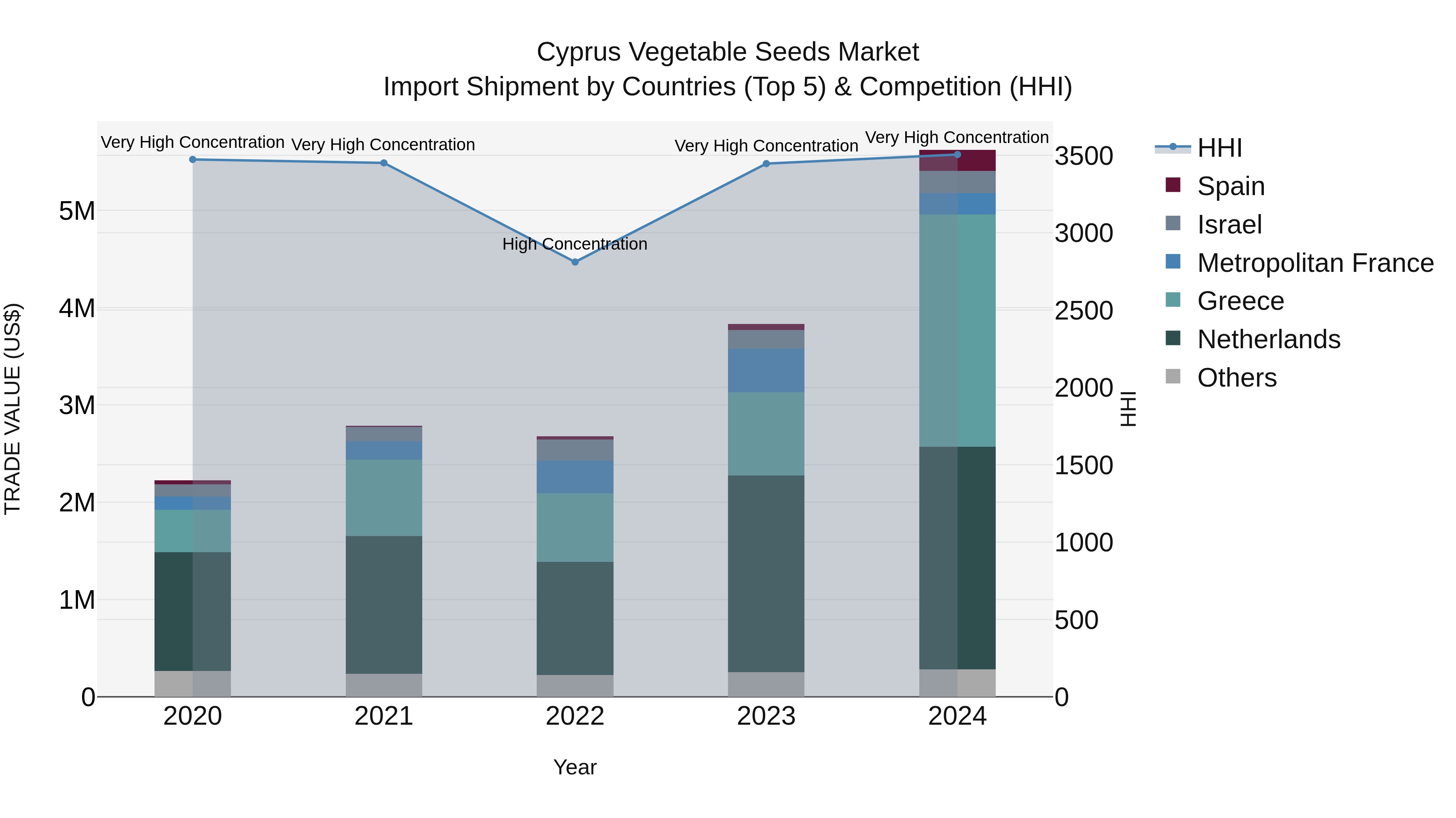 Cyprus Vegetable Seeds Market Import Shipment by Countries (Top 5) & Competition (HHI)