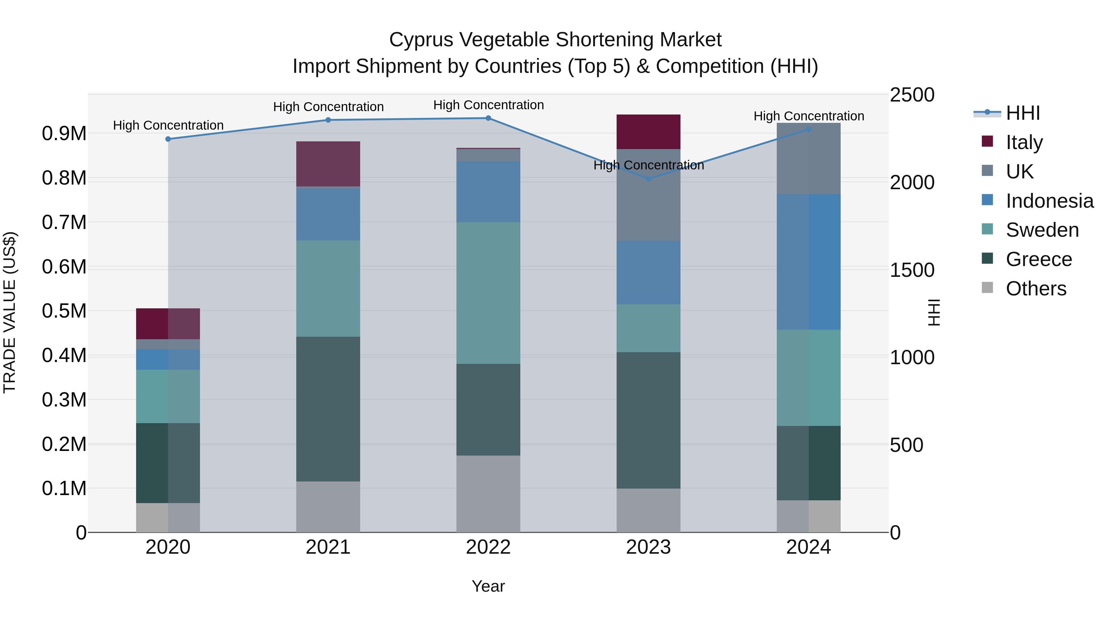 Cyprus Vegetable Shortening Market Import Shipment by Countries (Top 5) & Competition (HHI)
