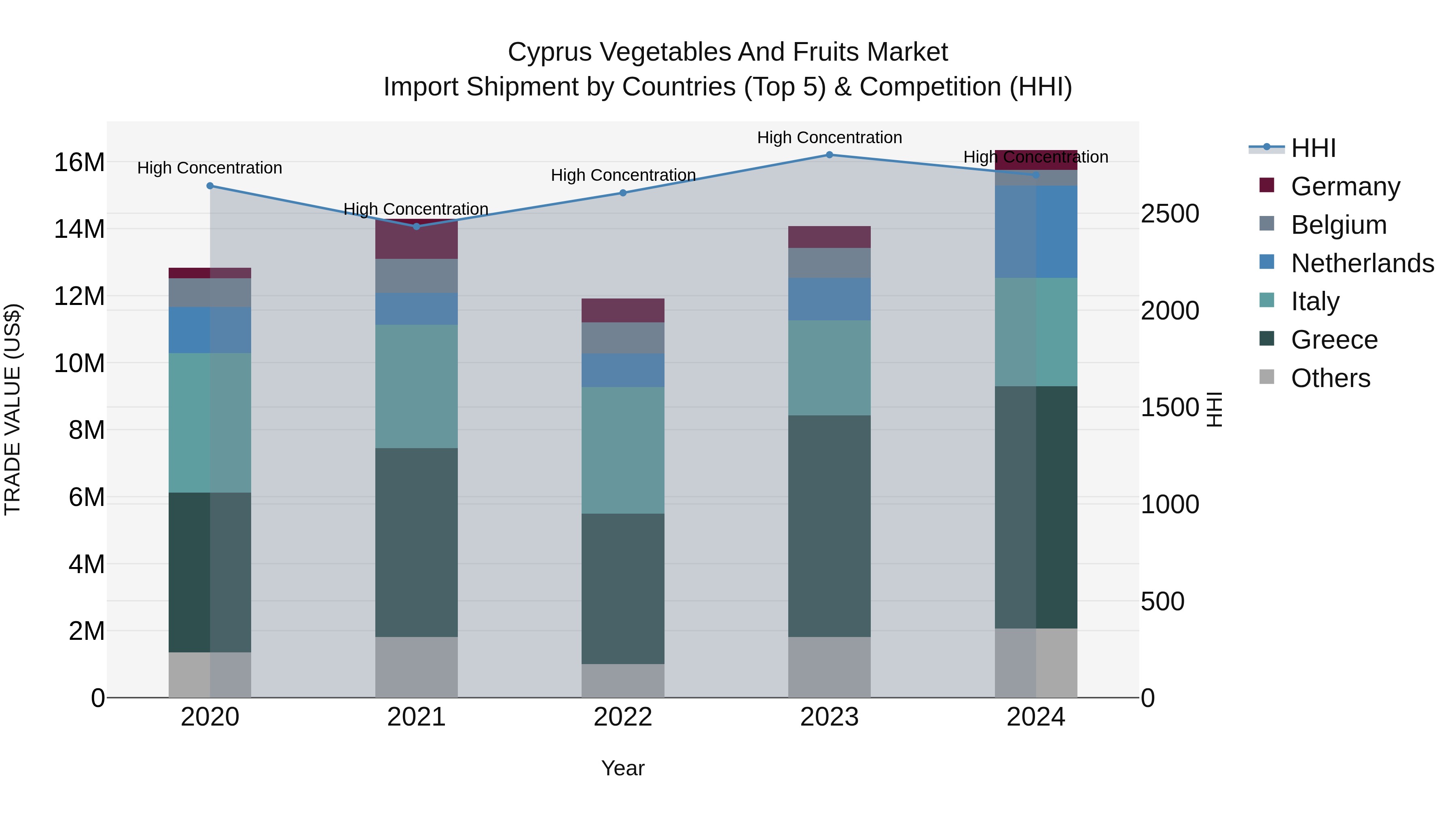 Cyprus Vegetables And Fruits Market Import Shipment by Countries (Top 5) & Competition (HHI)