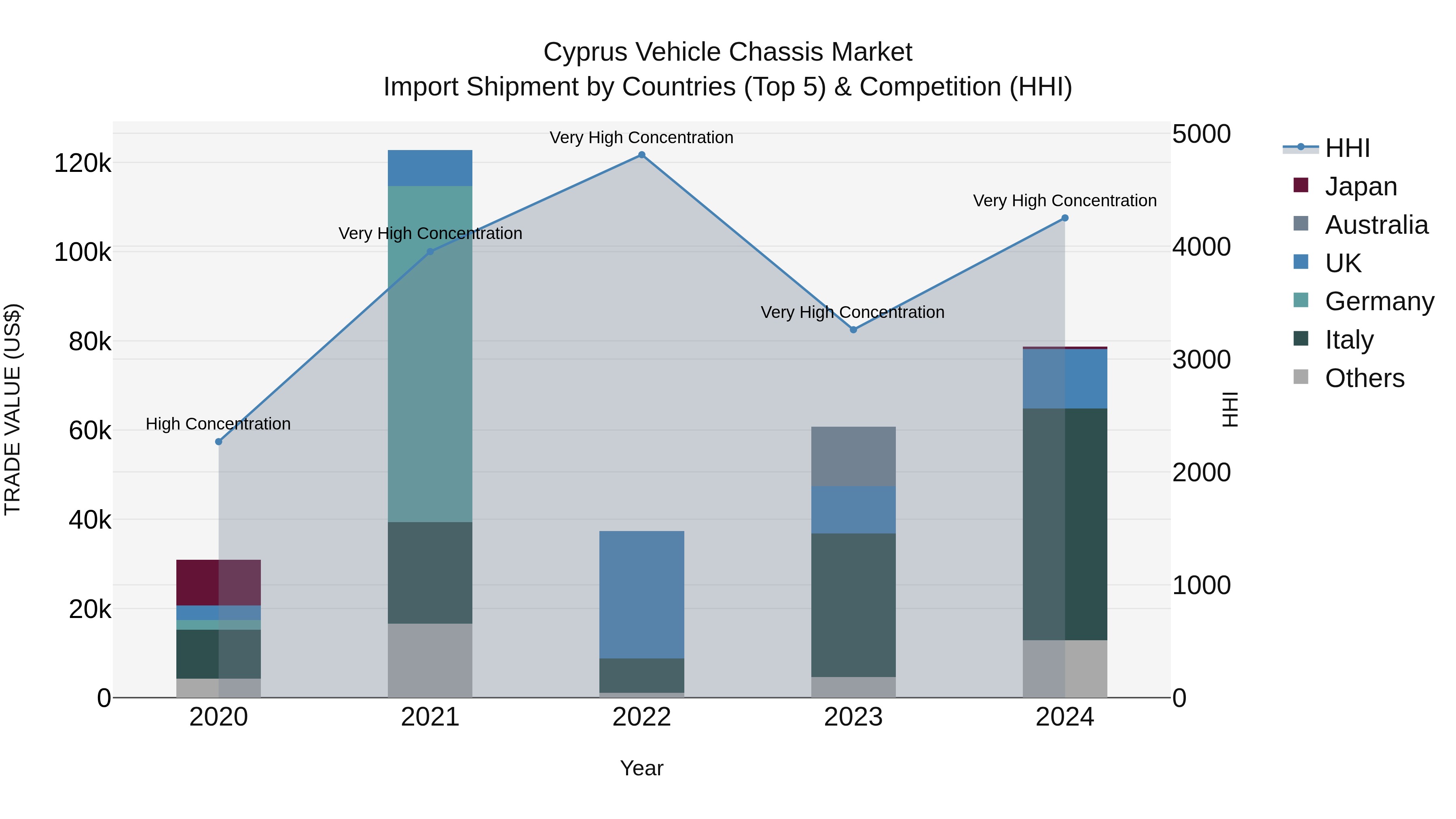Cyprus Vehicle Chassis Market Import Shipment by Countries (Top 5) & Competition (HHI)