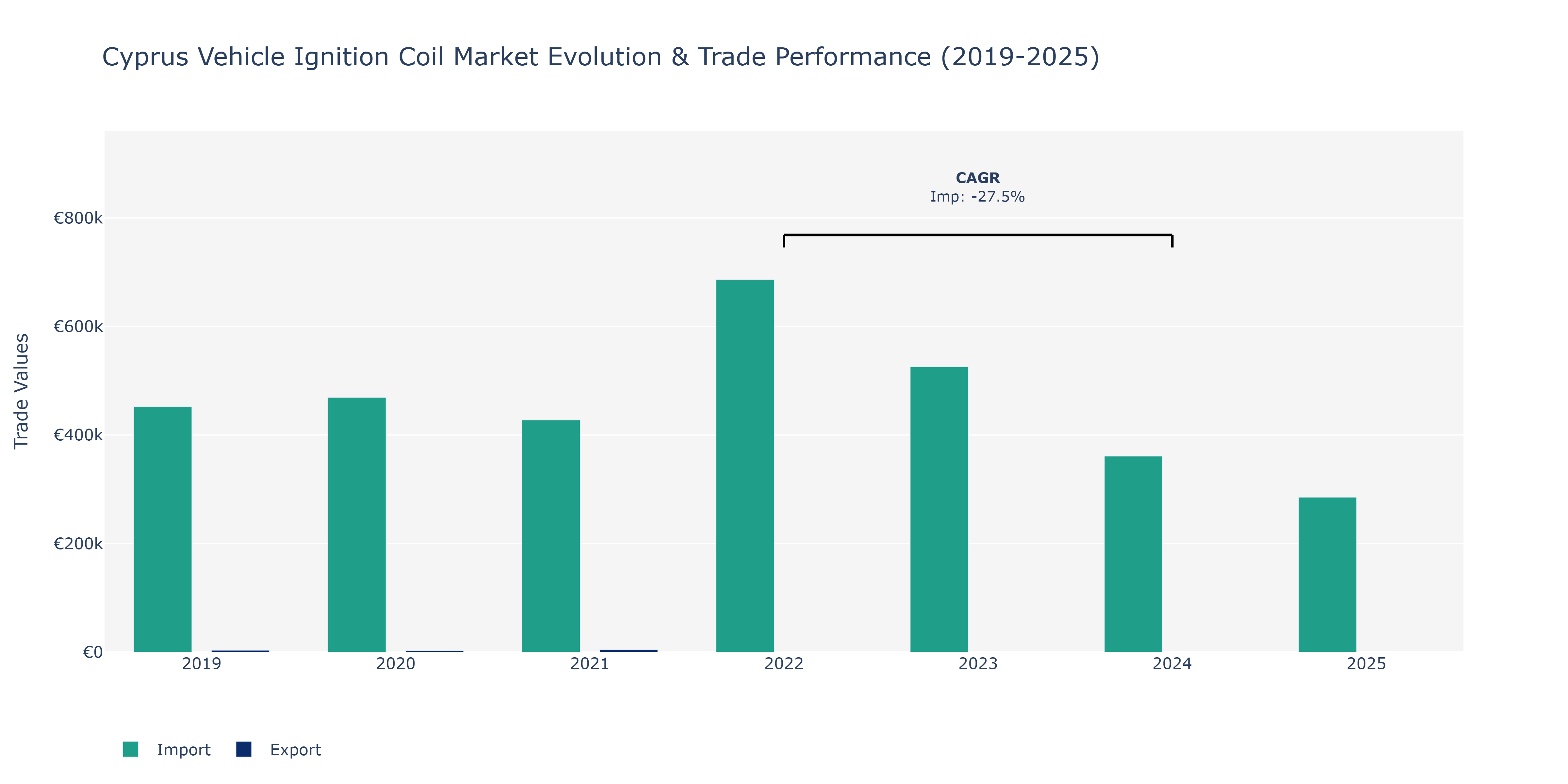 Cyprus Vehicle Ignition Coil Market: Production & Trade Performance (2019-2025)
