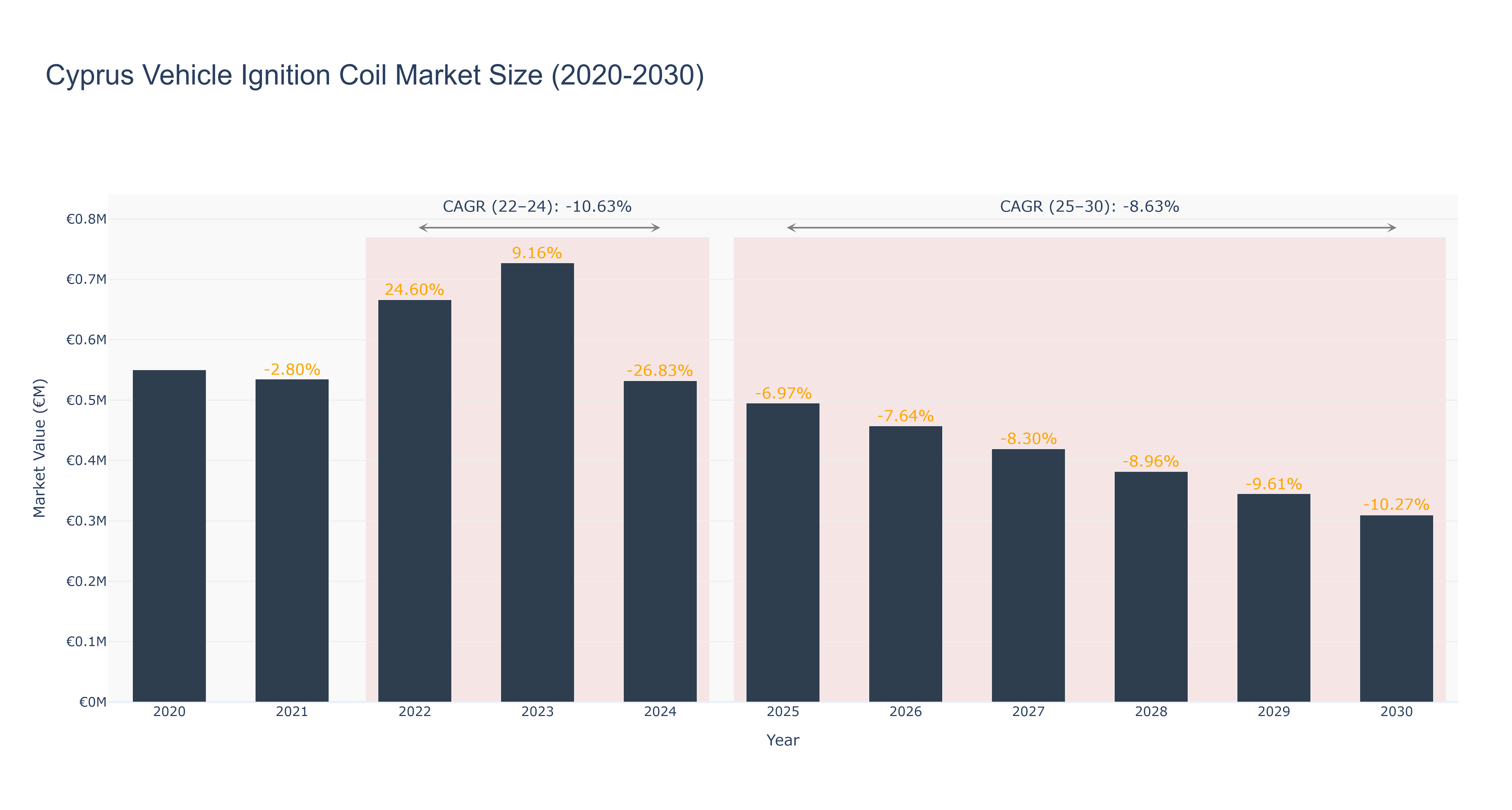 Cyprus Vehicle Ignition Coil Market Size (2020-2030)