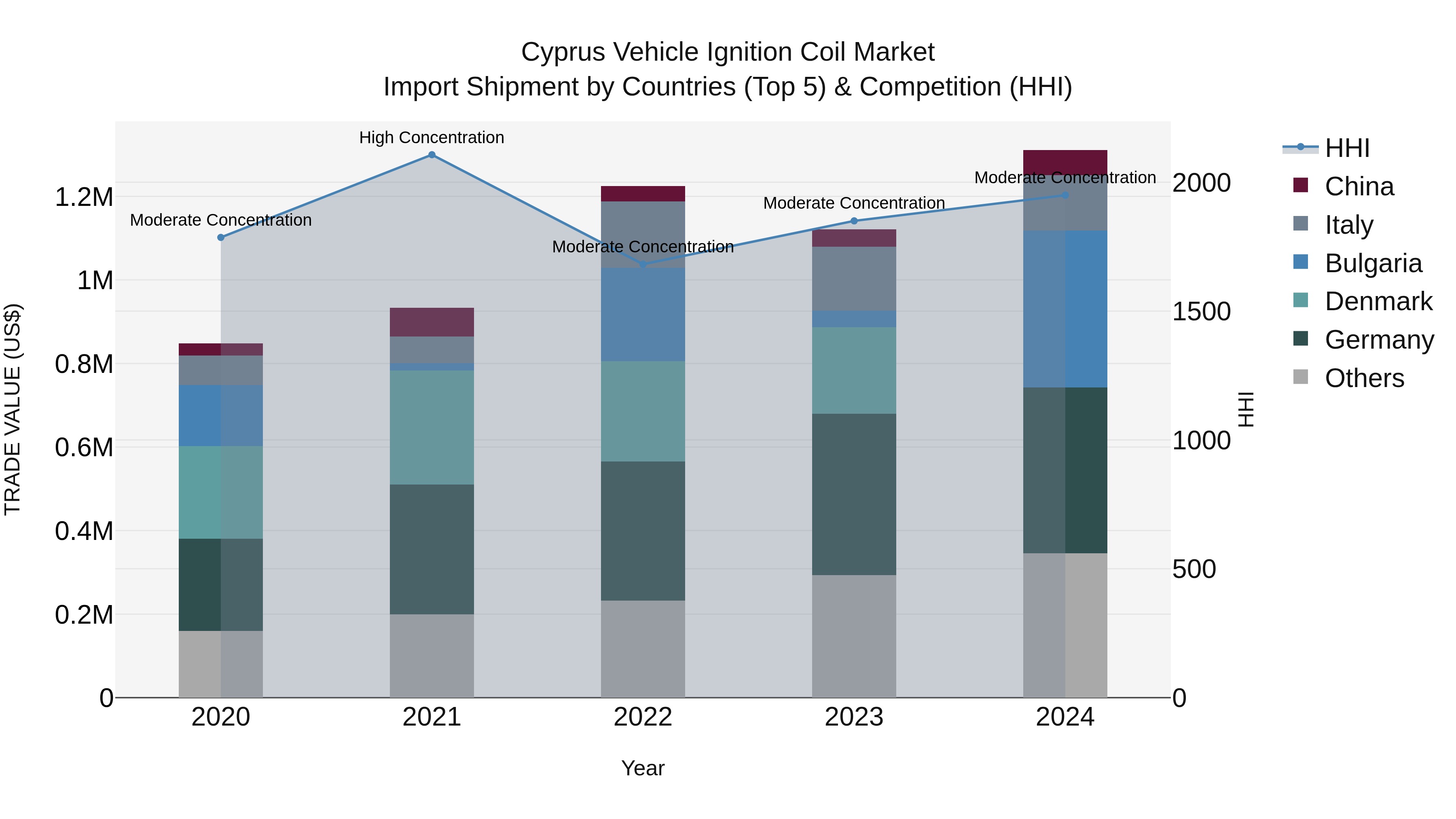 Cyprus Vehicle Ignition Coil Market Import Shipment by Countries (Top 5) & Competition (HHI)