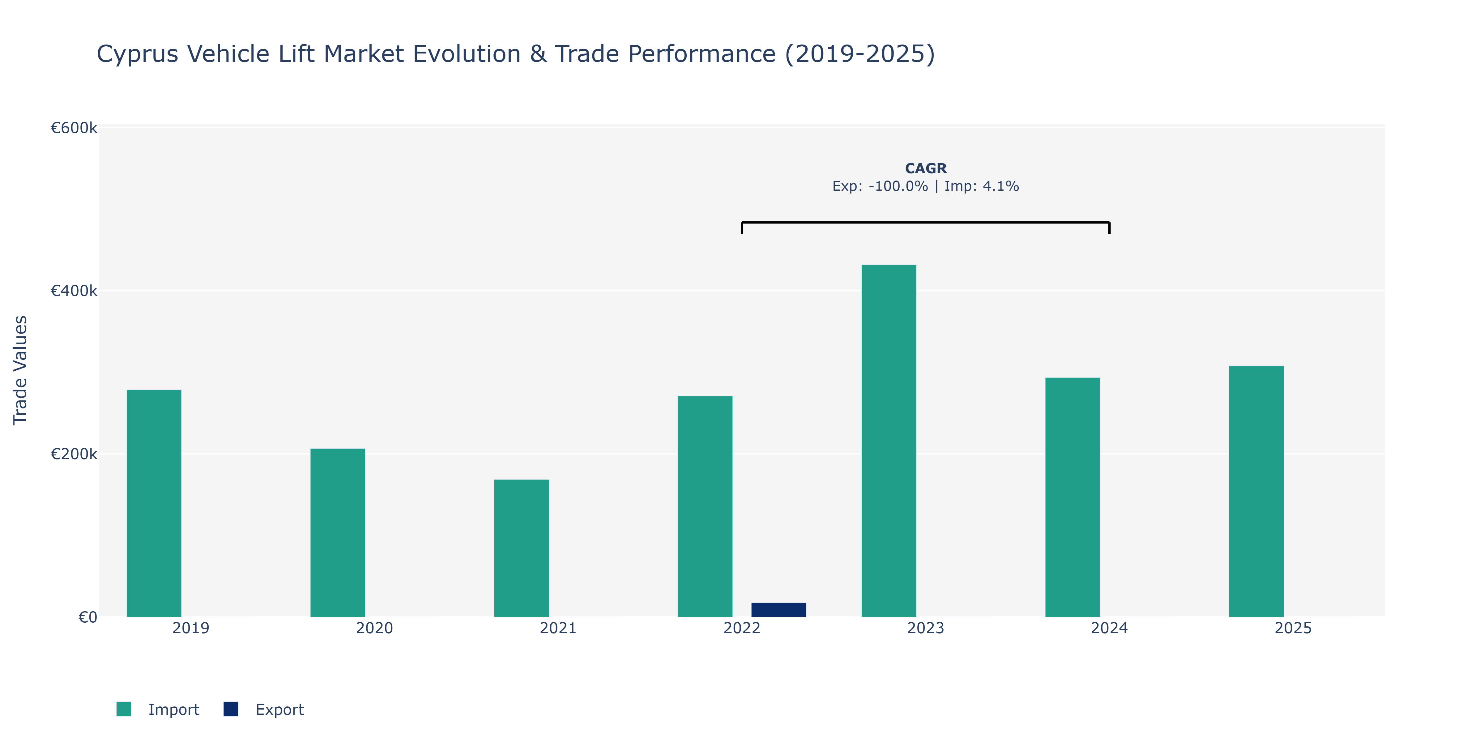 Cyprus Vehicle Lift Market: Production & Trade Performance (2019-2025) Size