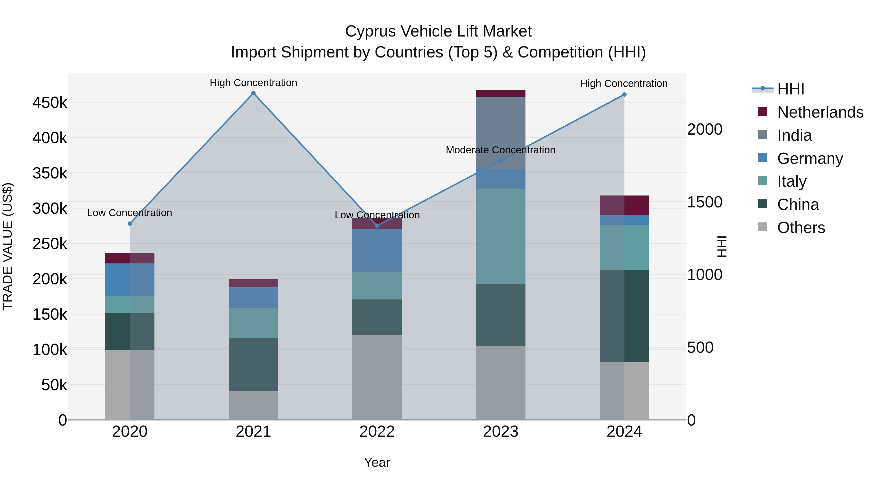 Cyprus Vehicle Lift Market Import Shipment by Countries (Top 5) & Competition (HHI)