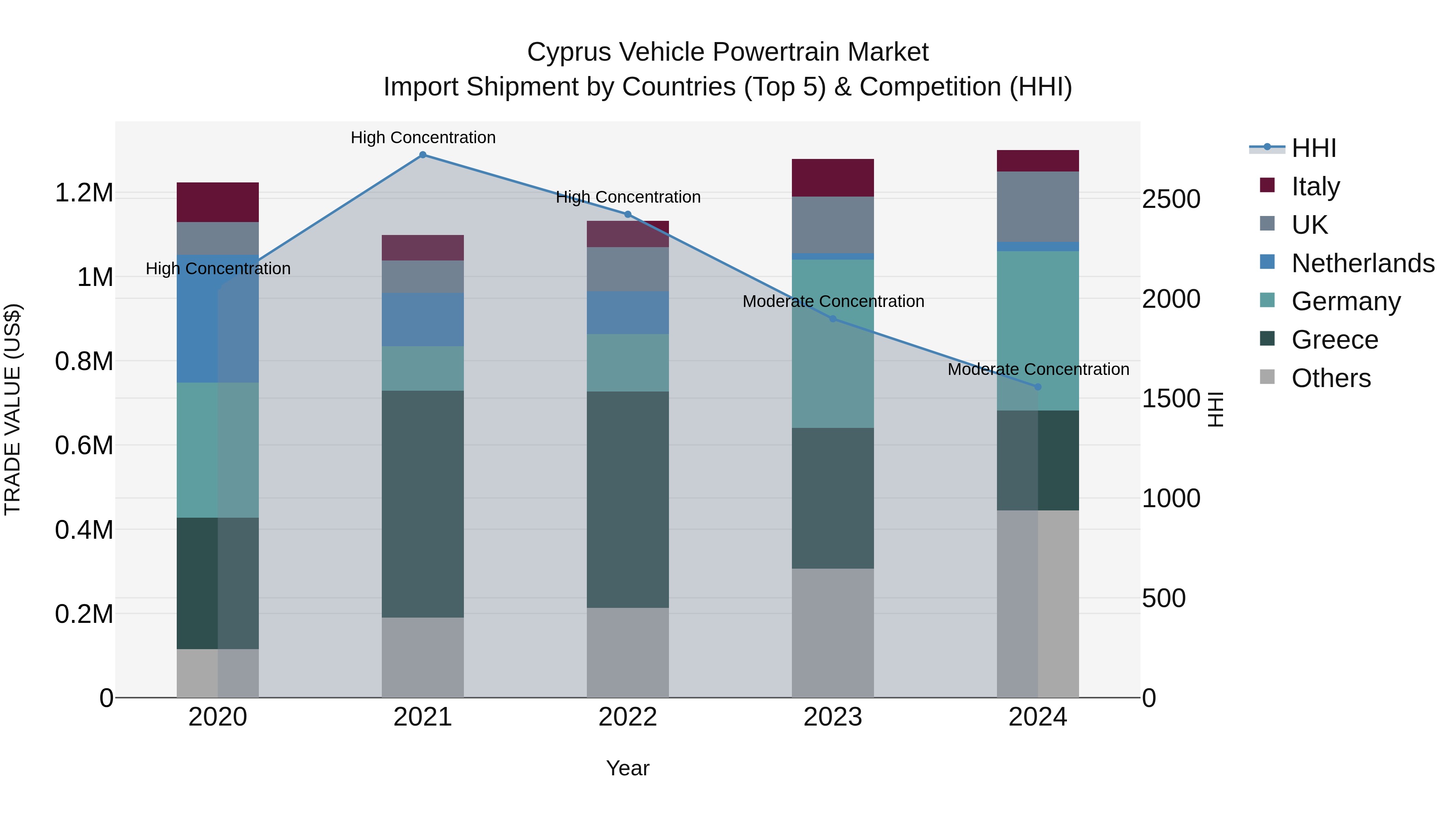 Cyprus Vehicle Powertrain Market Import Shipment by Countries (Top 5) & Competition (HHI)