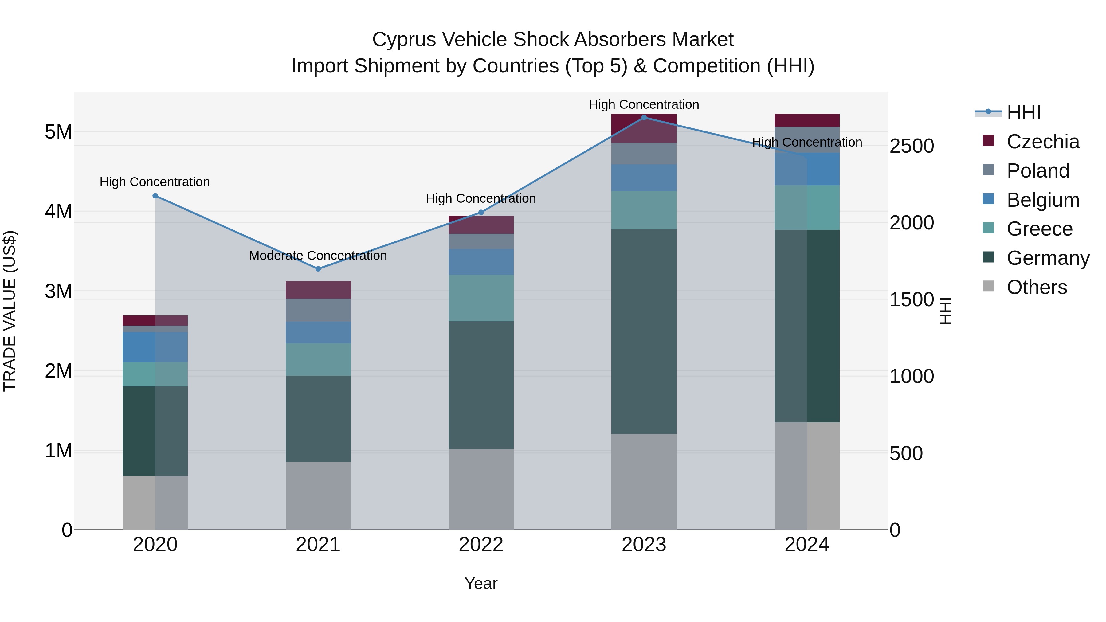 Cyprus Vehicle Shock Absorbers Market Import Shipment by Countries (Top 5) & Competition (HHI)
