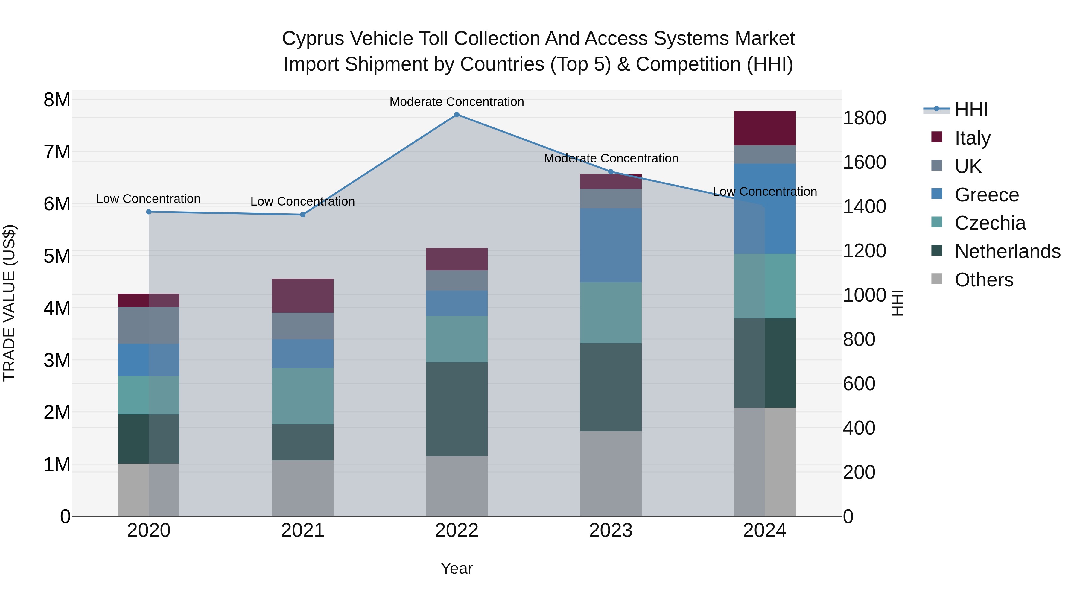 Cyprus Vehicle Toll Collection And Access Systems Market Import Shipment by Countries (Top 5) & Competition (HHI)