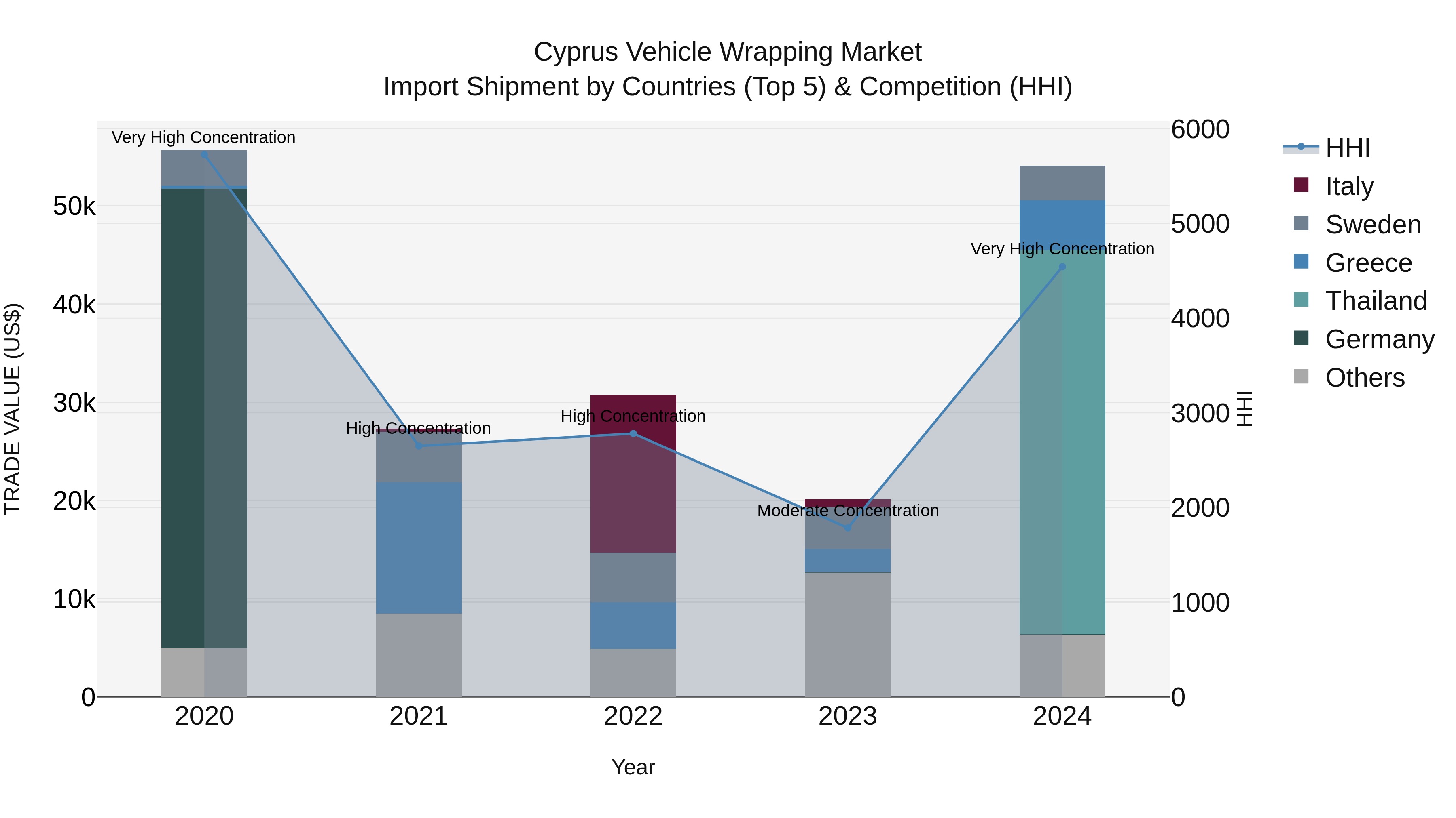 Cyprus Vehicle Wrapping Market Import Shipment by Countries (Top 5) & Competition (HHI)