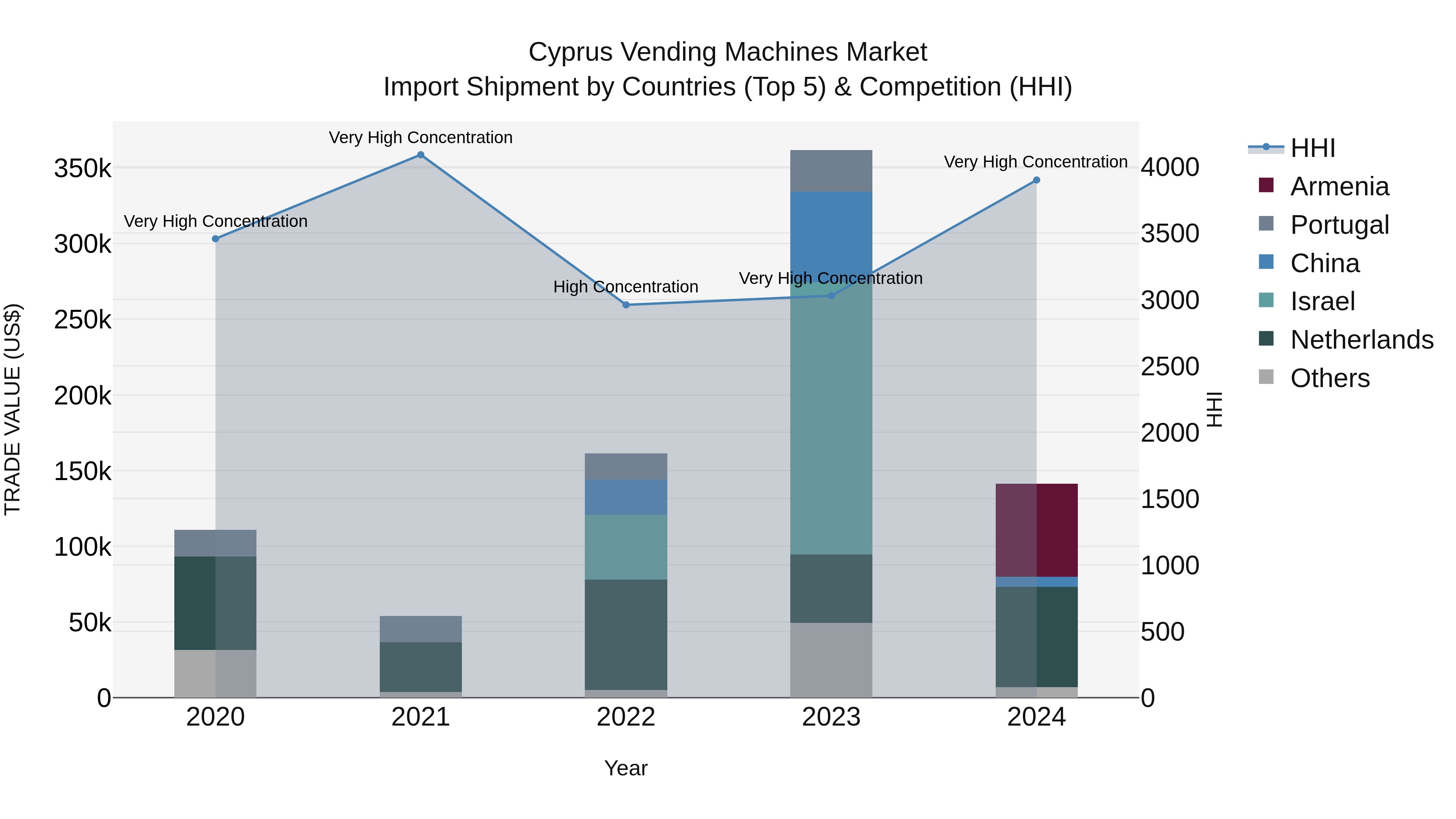 Cyprus Vending Machines Market Import Shipment by Countries (Top 5) & Competition (HHI)