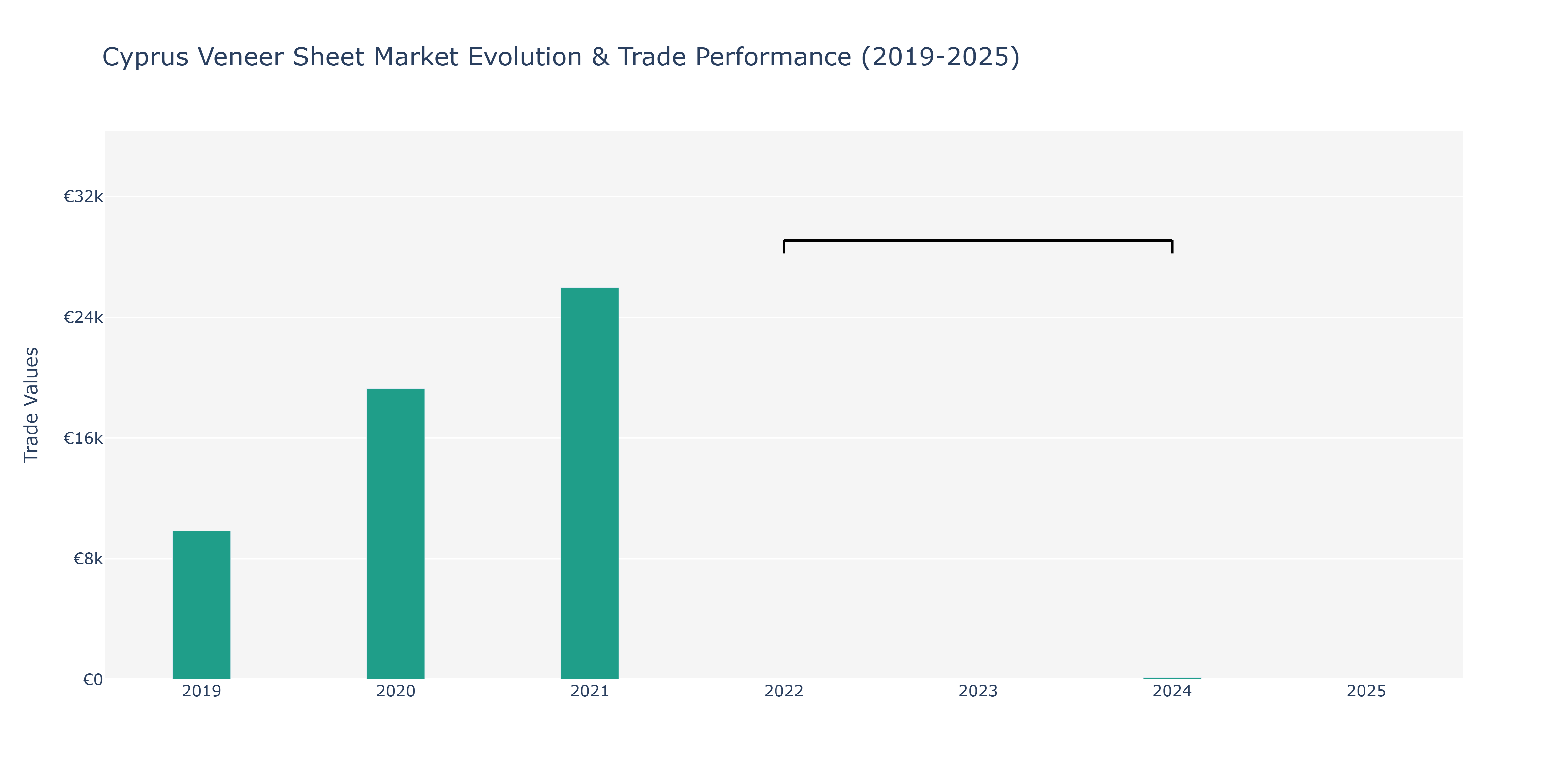Cyprus Veneer Sheet Market: Production & Trade Performance (2019-2025)