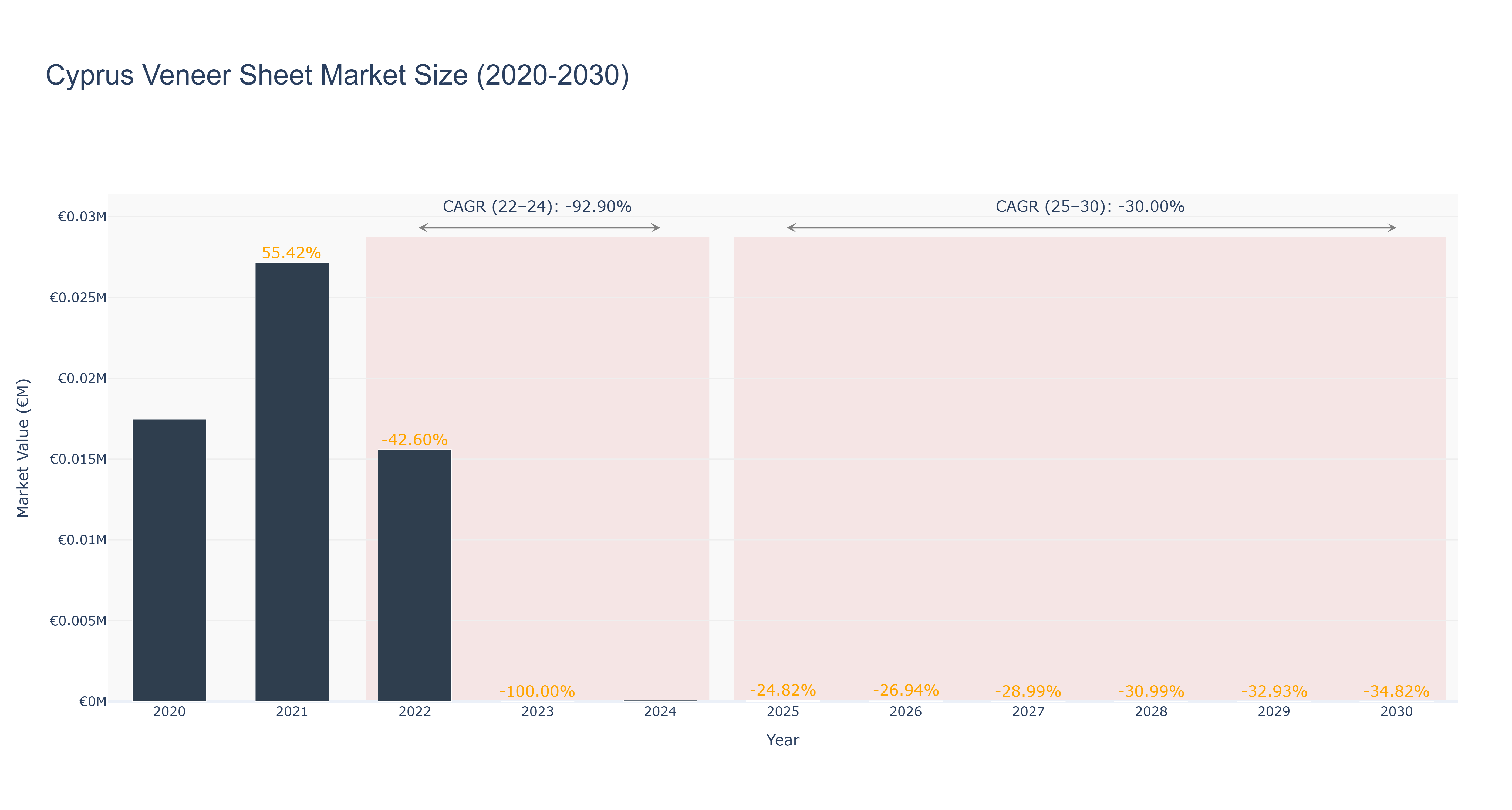 Cyprus Veneer Sheet Market Size (2020-2030)
