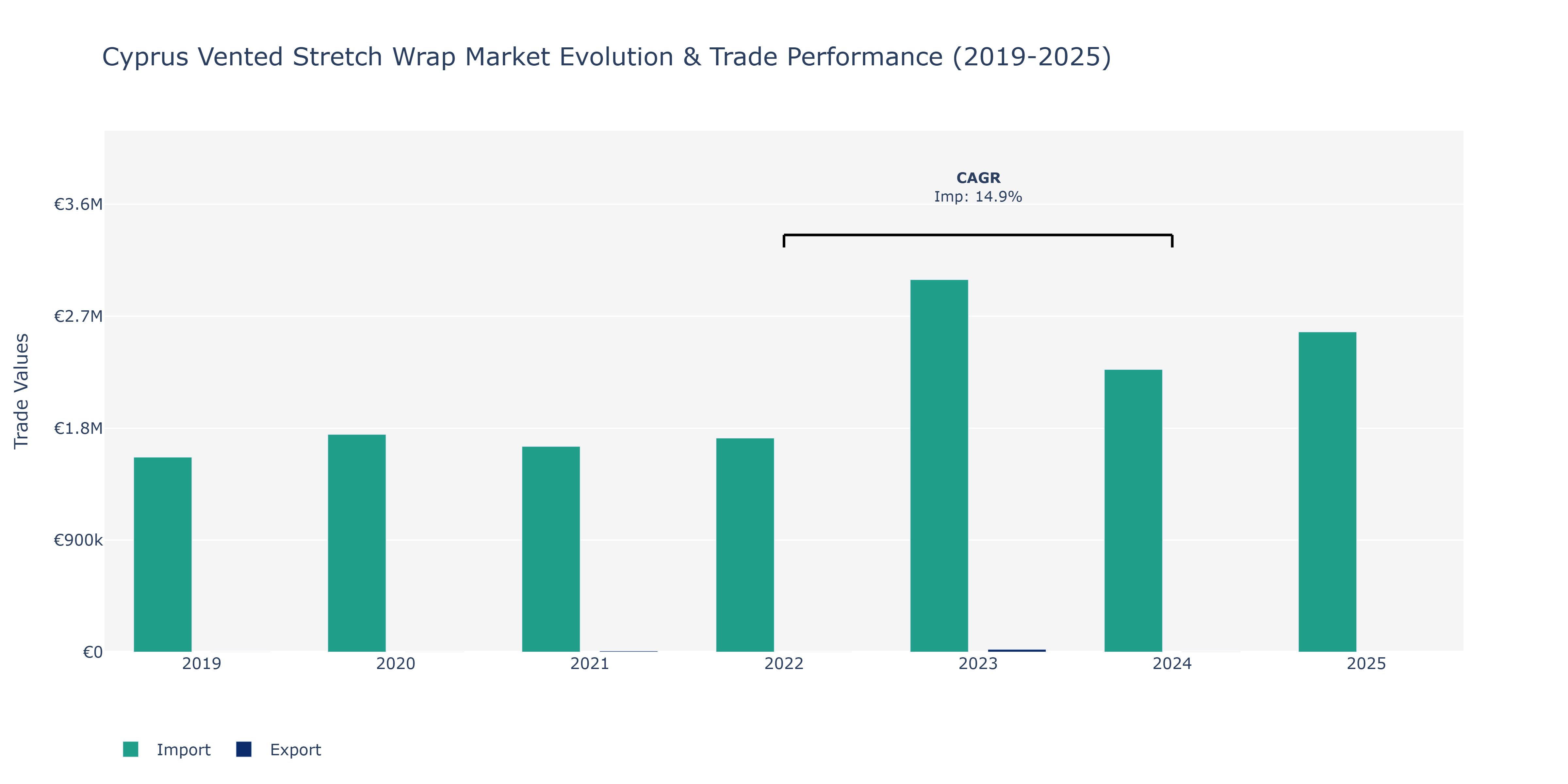 Cyprus Vented Stretch Wrap Market: Production & Trade Performance (2019-2025)