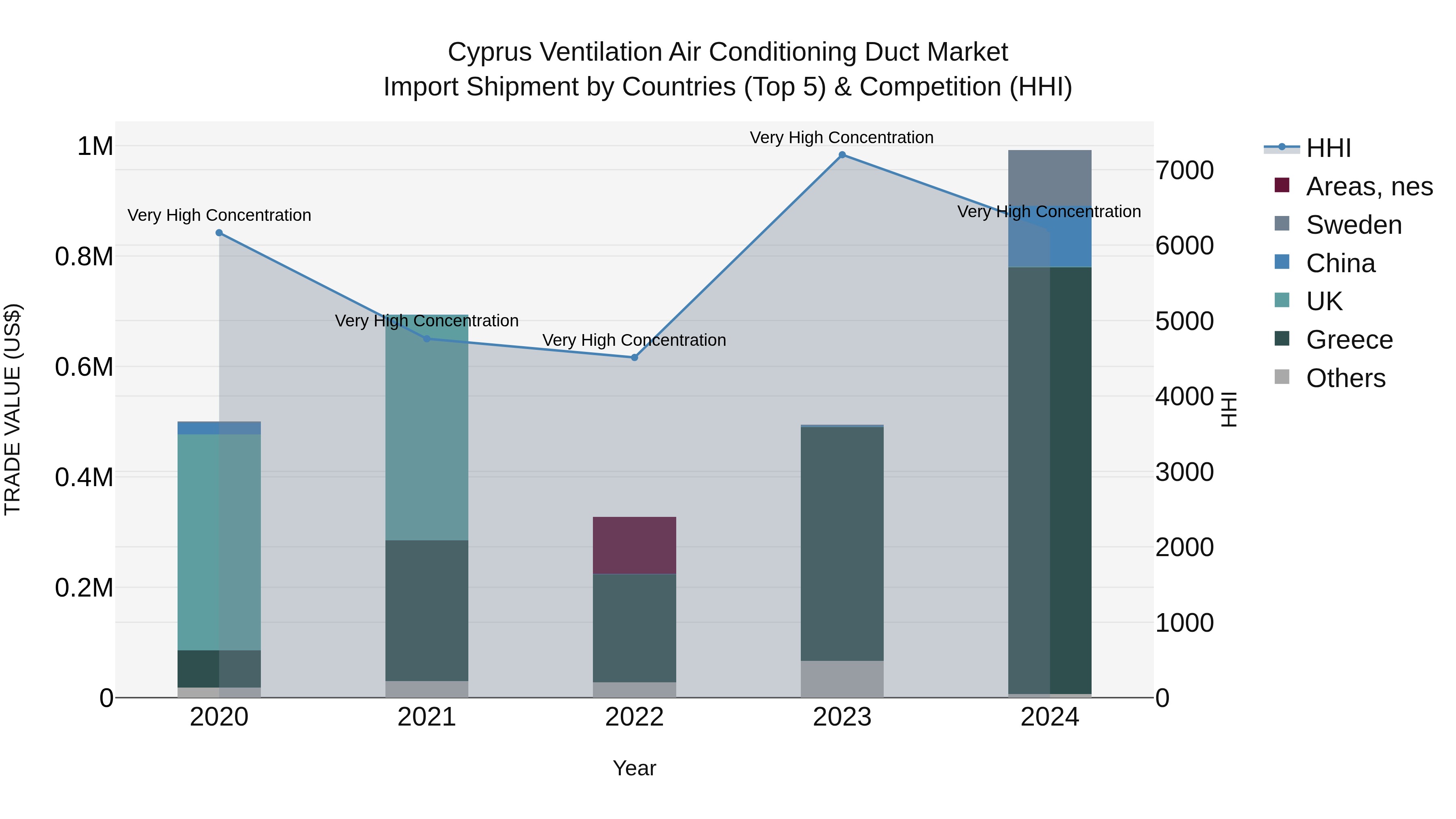 Cyprus Ventilation Air Conditioning Duct Market Import Shipment by Countries (Top 5) & Competition (HHI)