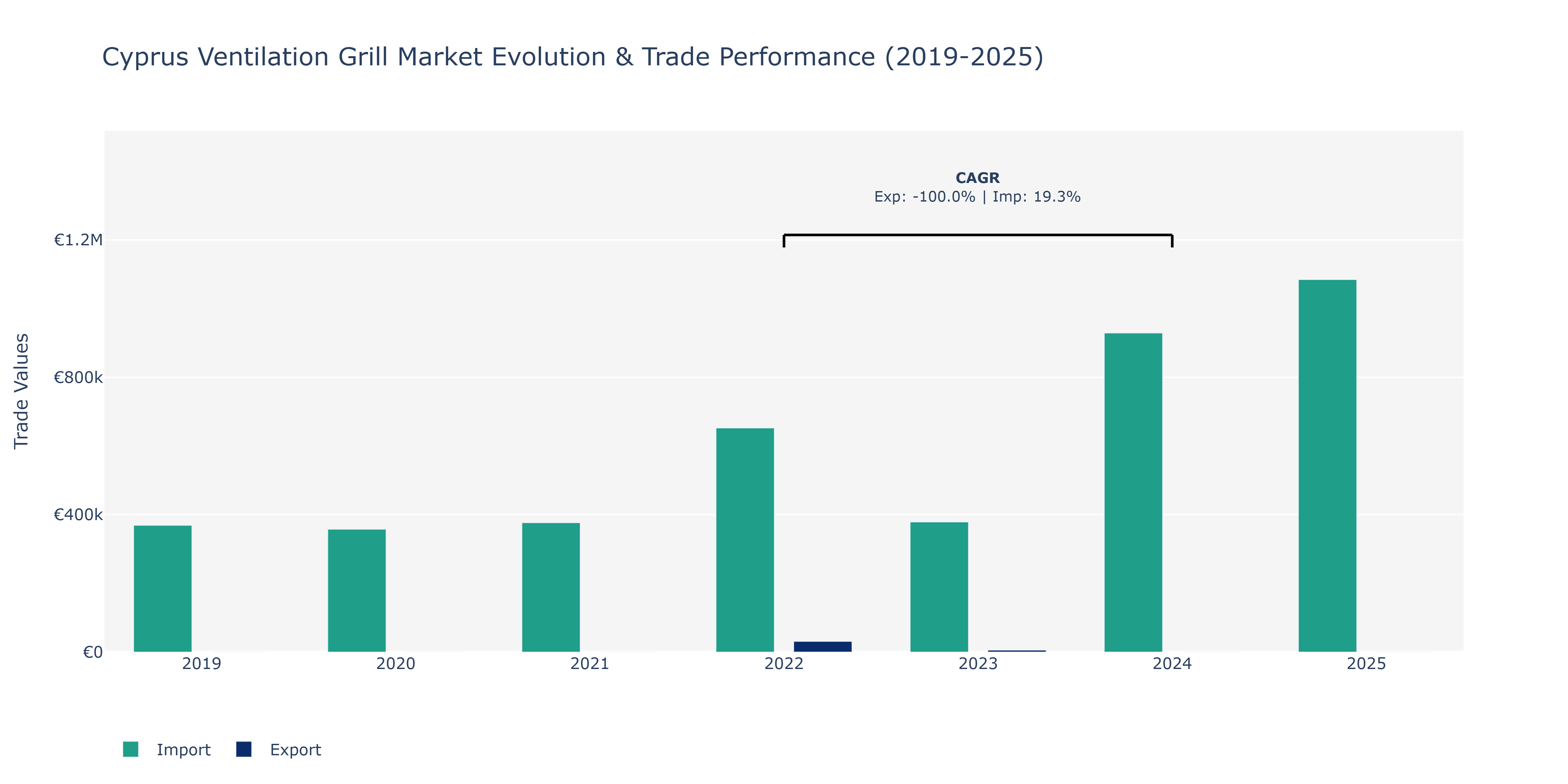 Cyprus Ventilation Grill Market: Production & Trade Performance (2019-2025)