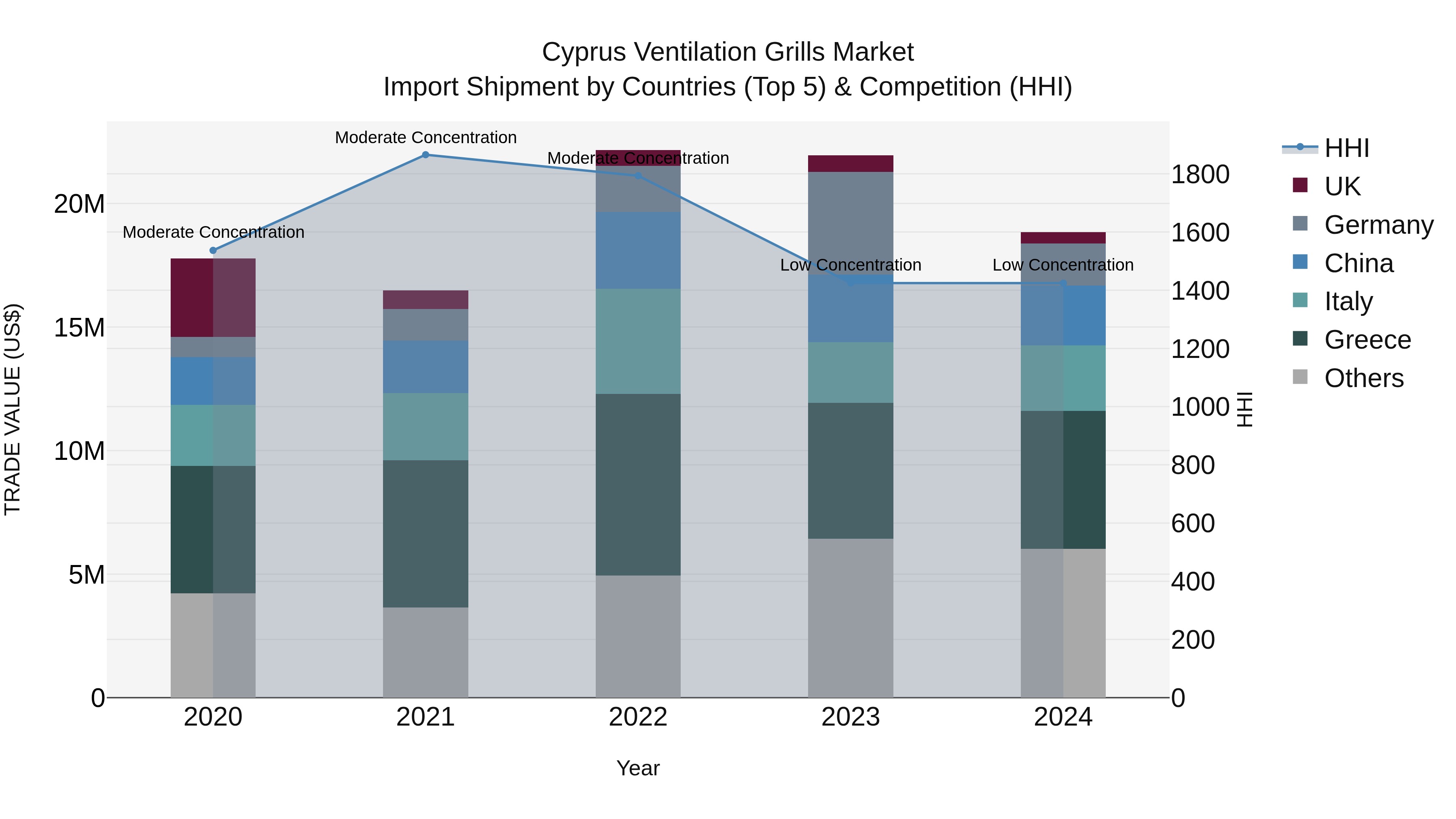 Cyprus Ventilation Grills Market Import Shipment by Countries (Top 5) & Competition (HHI)