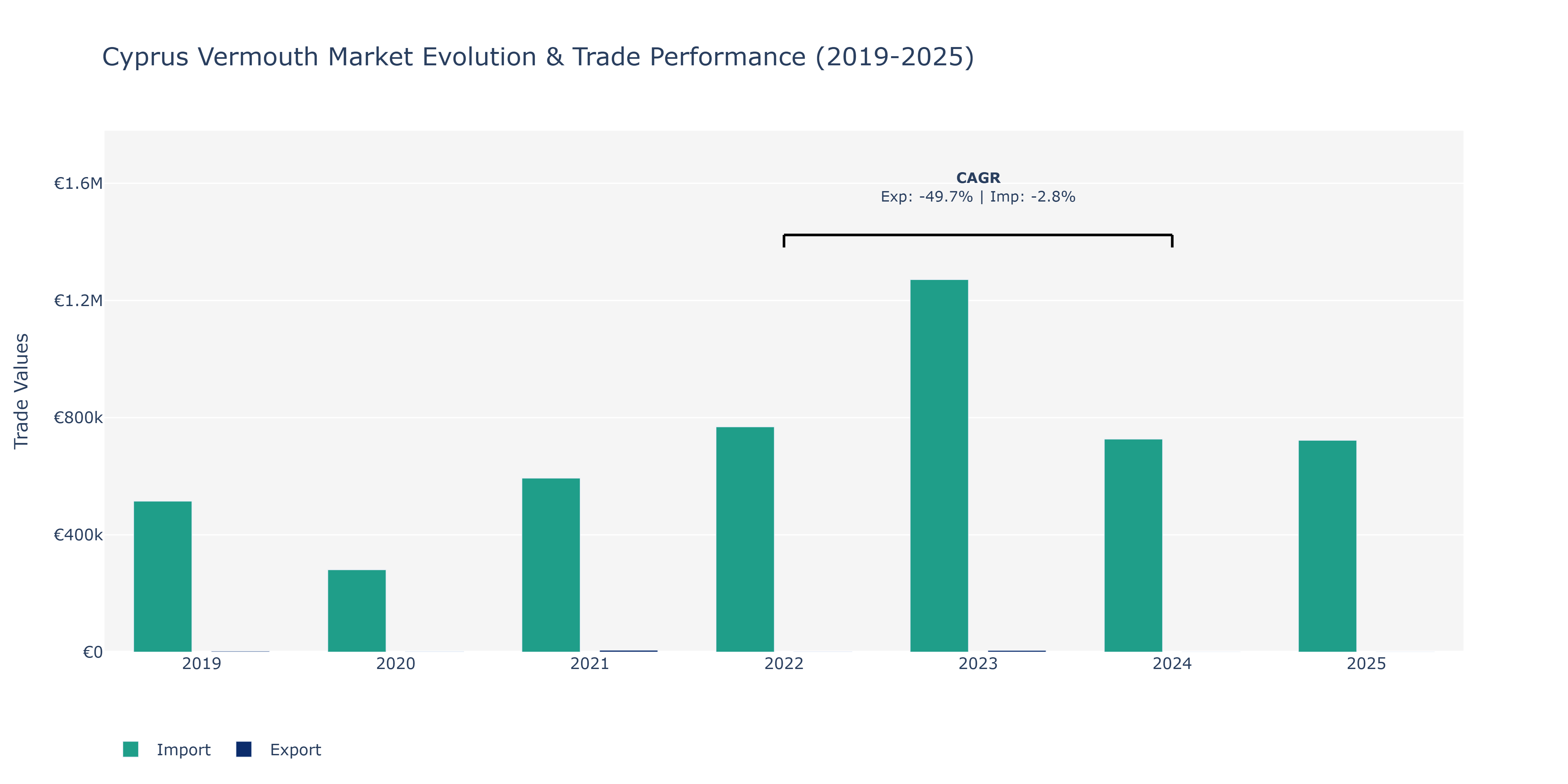 Cyprus Vermouth Market: Production & Trade Performance (2019-2025)