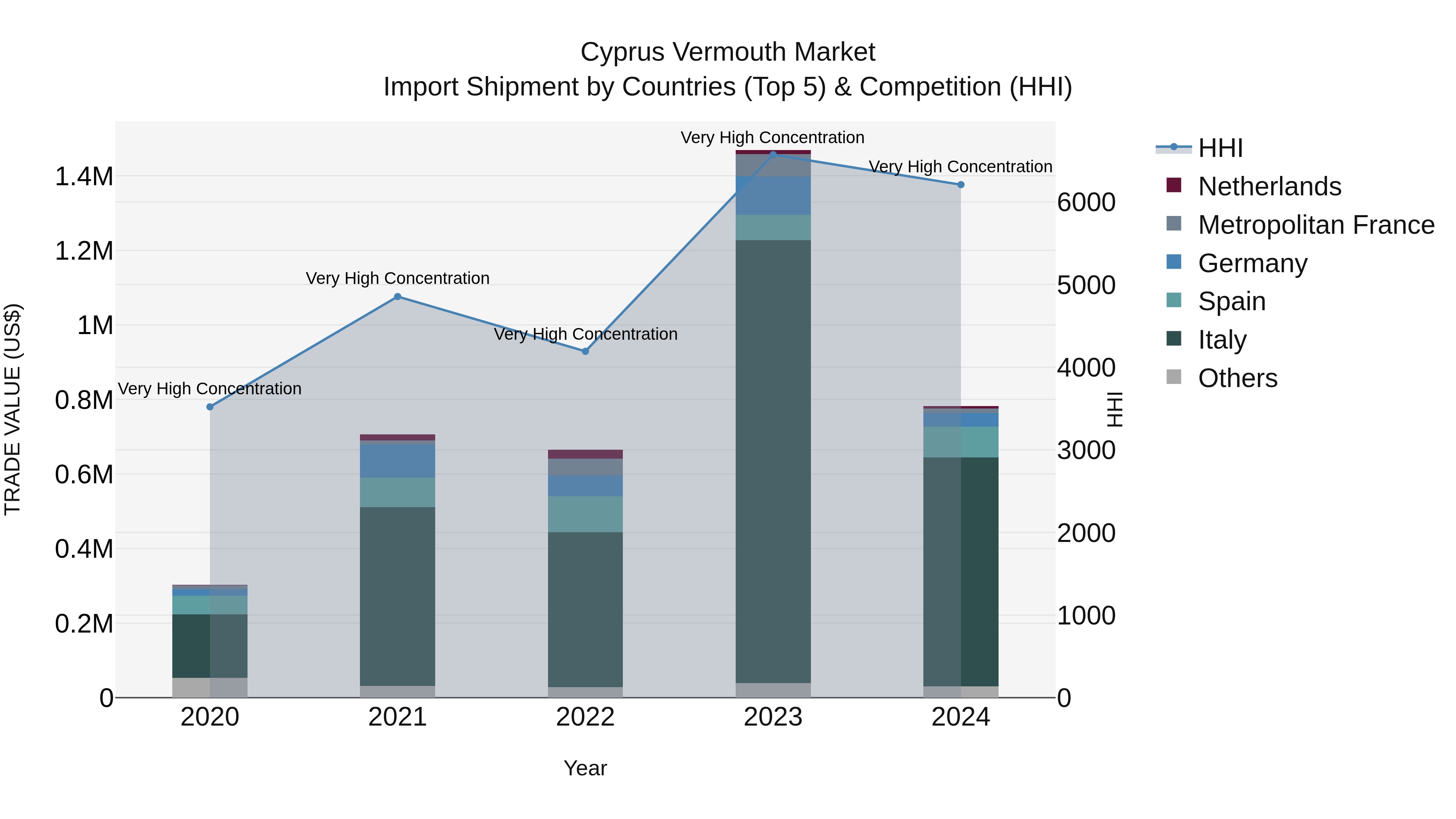 Cyprus Vermouth Market Import Shipment by Countries (Top 5) & Competition (HHI)
