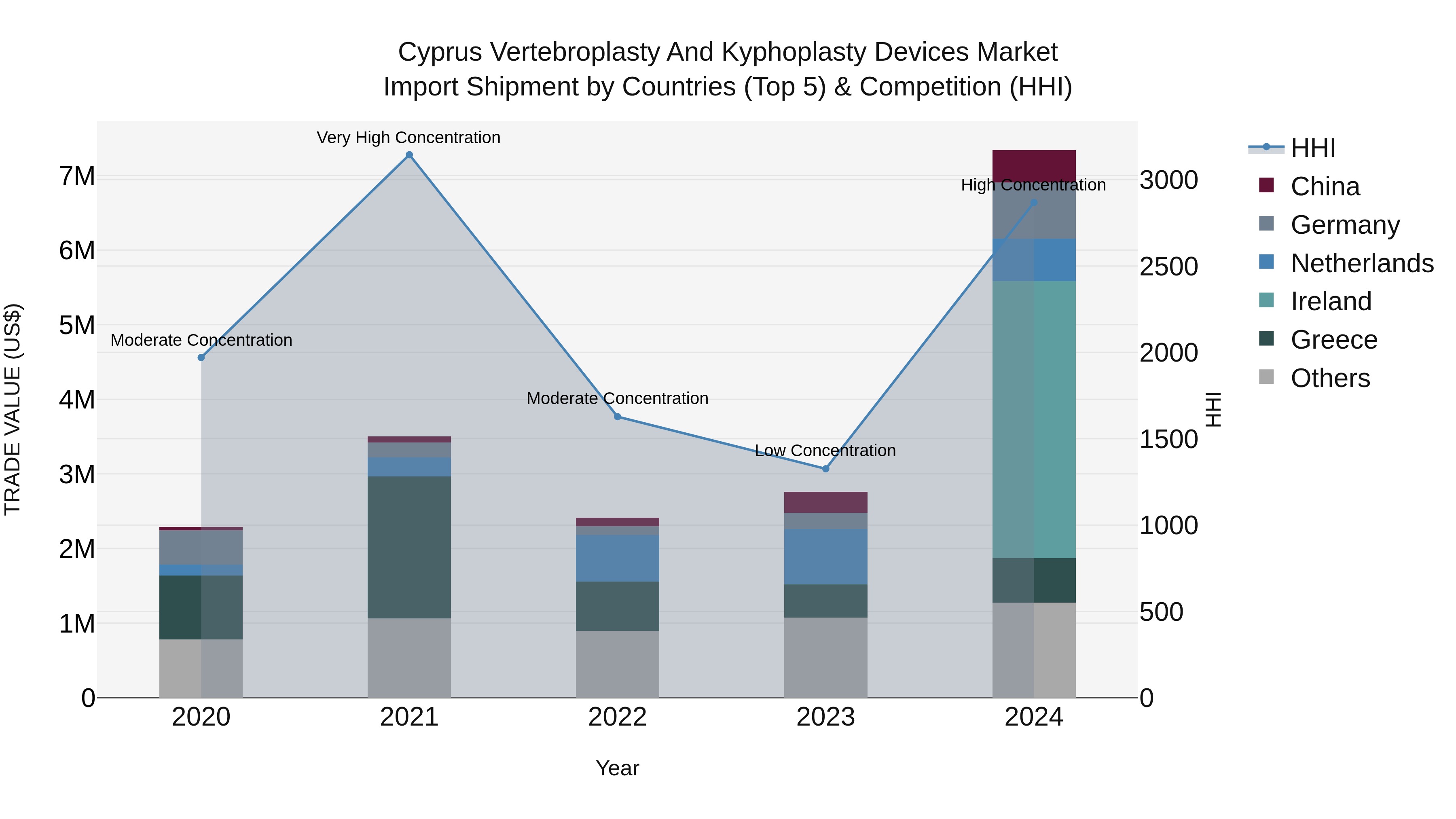 Cyprus Vertebroplasty And Kyphoplasty Devices Market Import Shipment by Countries (Top 5) & Competition (HHI)