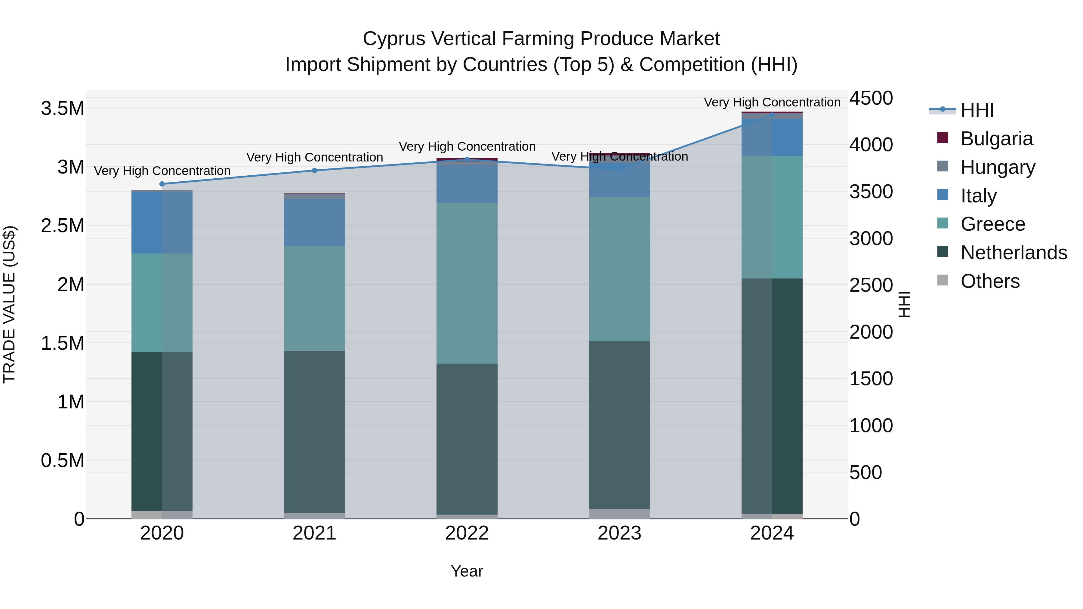 Cyprus Vertical Farming Produce Market Import Shipment by Countries (Top 5) & Competition (HHI)