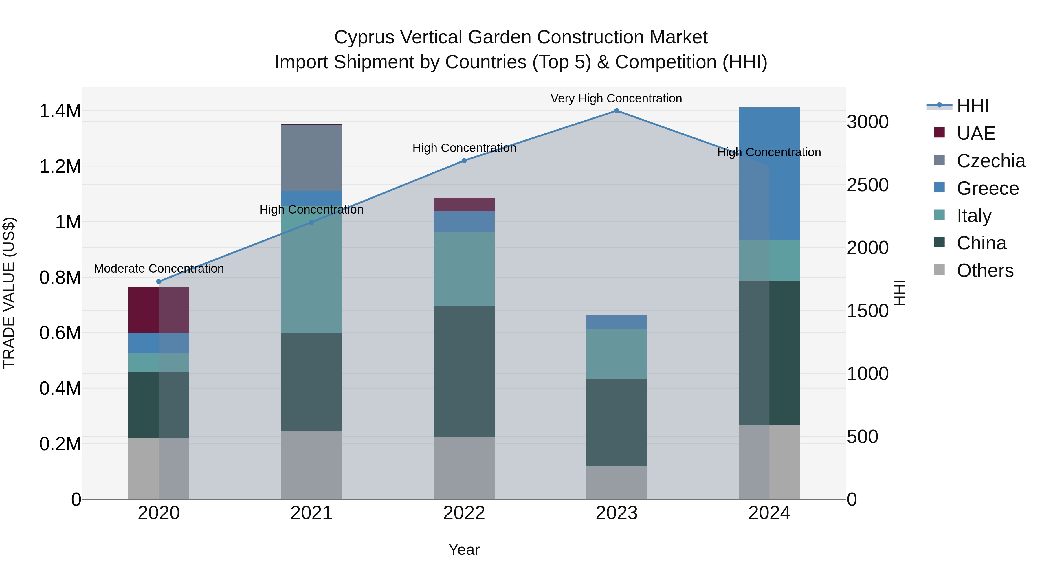 Cyprus Vertical Garden Construction Market Import Shipment by Countries (Top 5) & Competition (HHI)