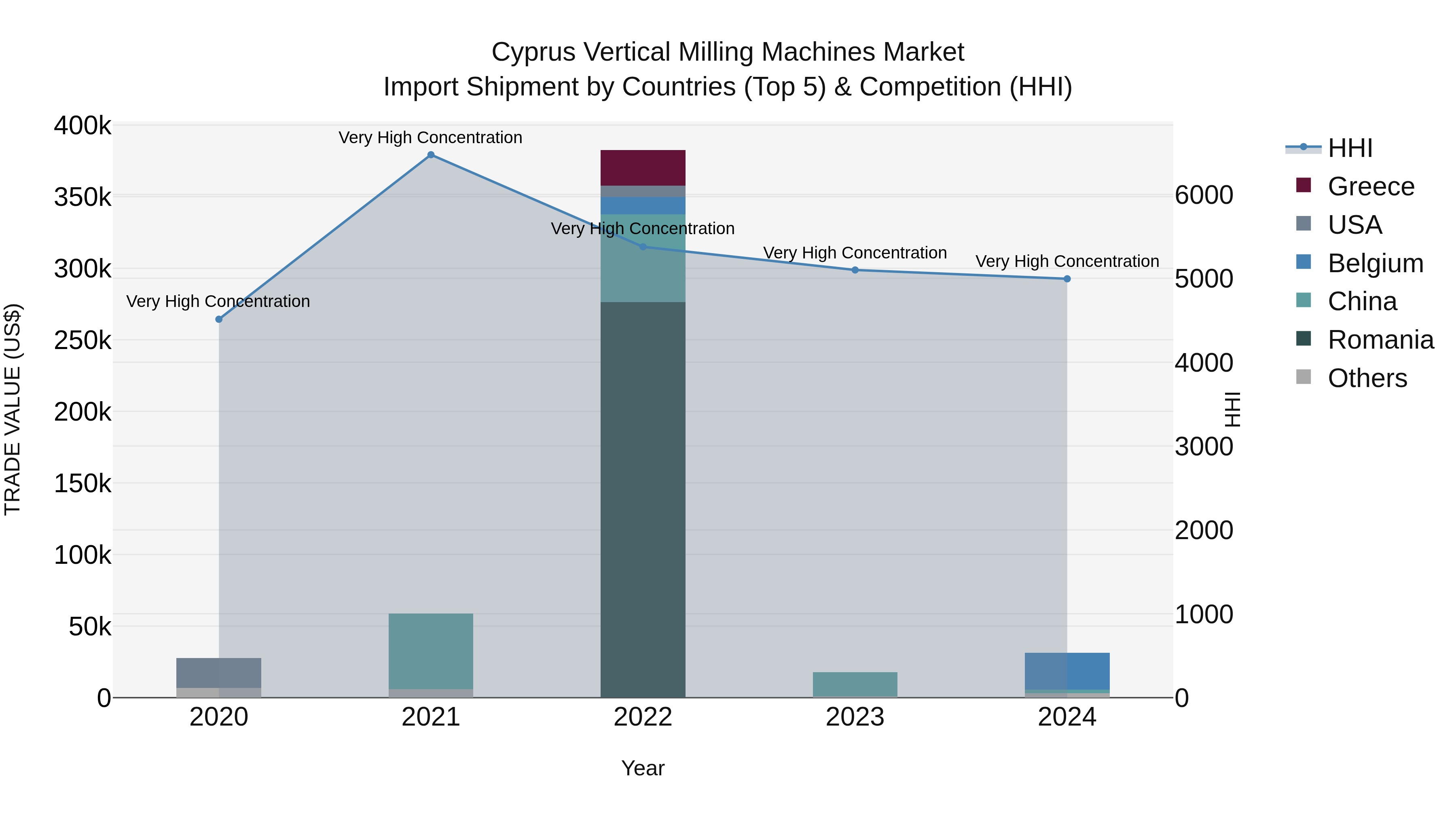 Cyprus Vertical Milling Machines Market Import Shipment by Countries (Top 5) & Competition (HHI)