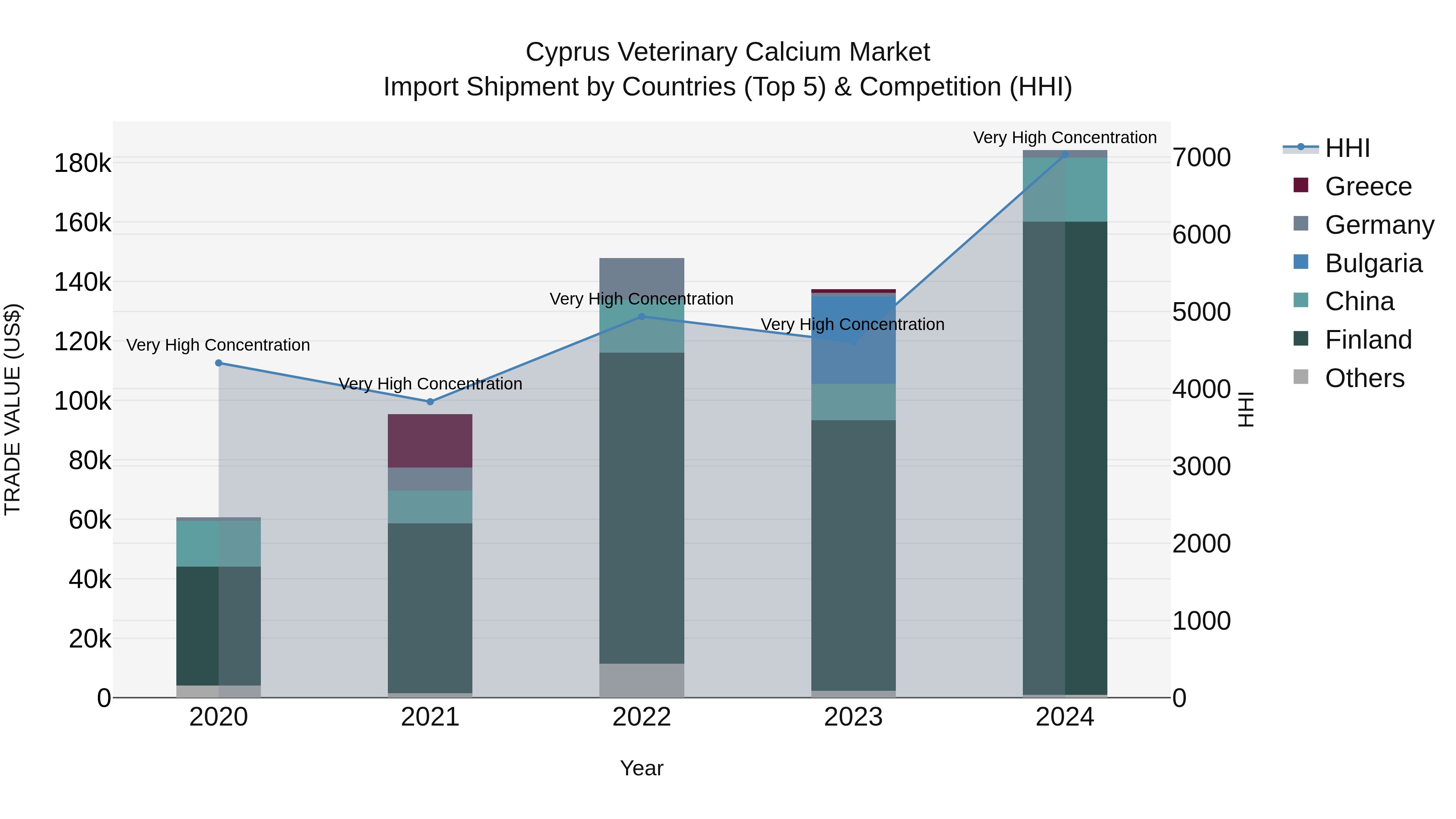 Cyprus Veterinary Calcium Market Import Shipment by Countries (Top 5) & Competition (HHI)