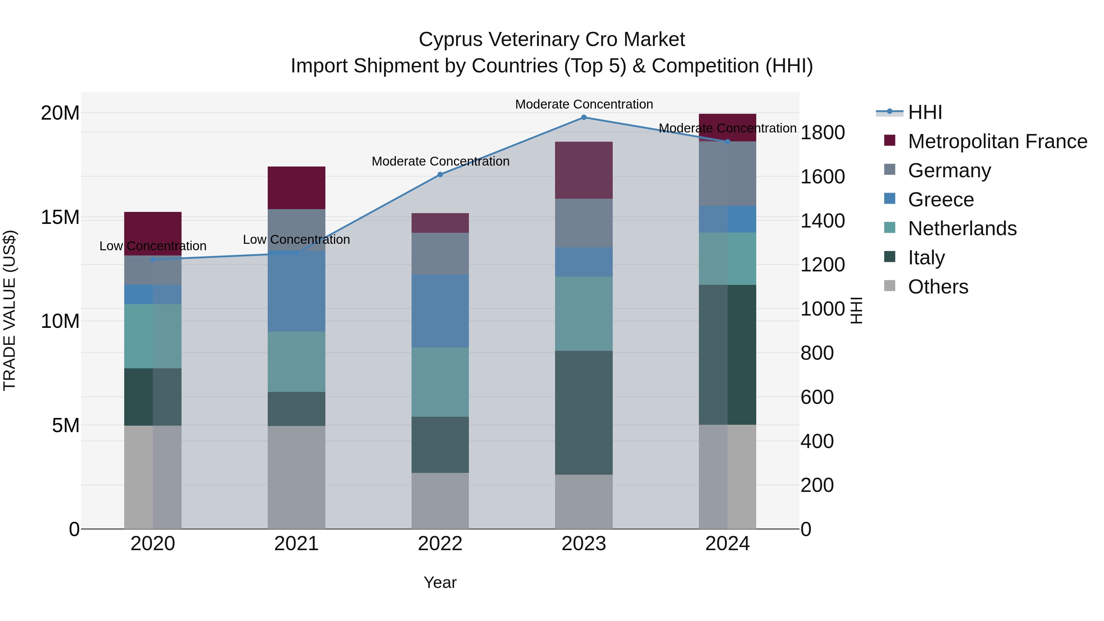 Cyprus Veterinary Cro Market Import Shipment by Countries (Top 5) & Competition (HHI)