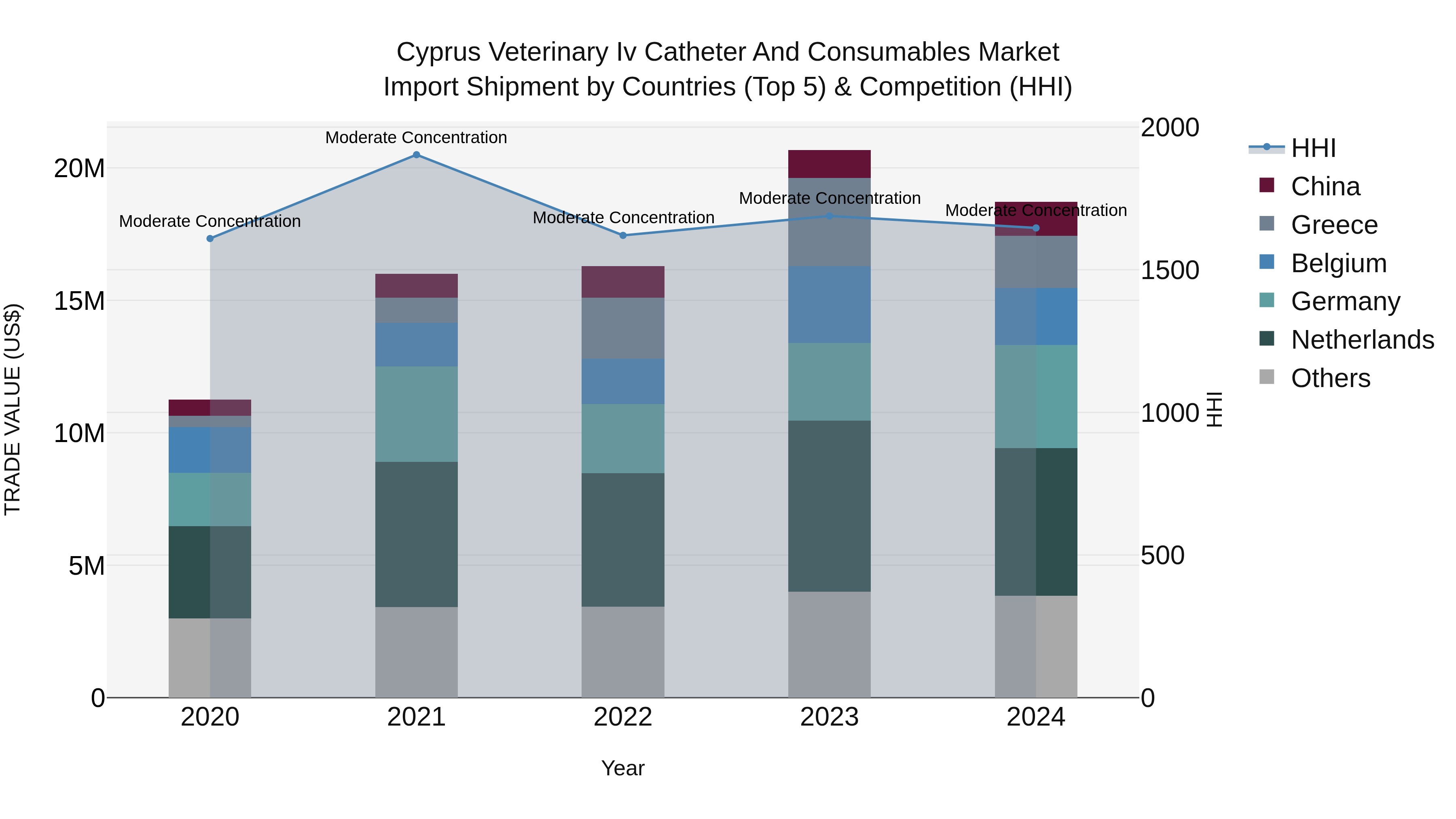 Cyprus Veterinary Iv Catheter And Consumables Market Import Shipment by Countries (Top 5) & Competition (HHI)